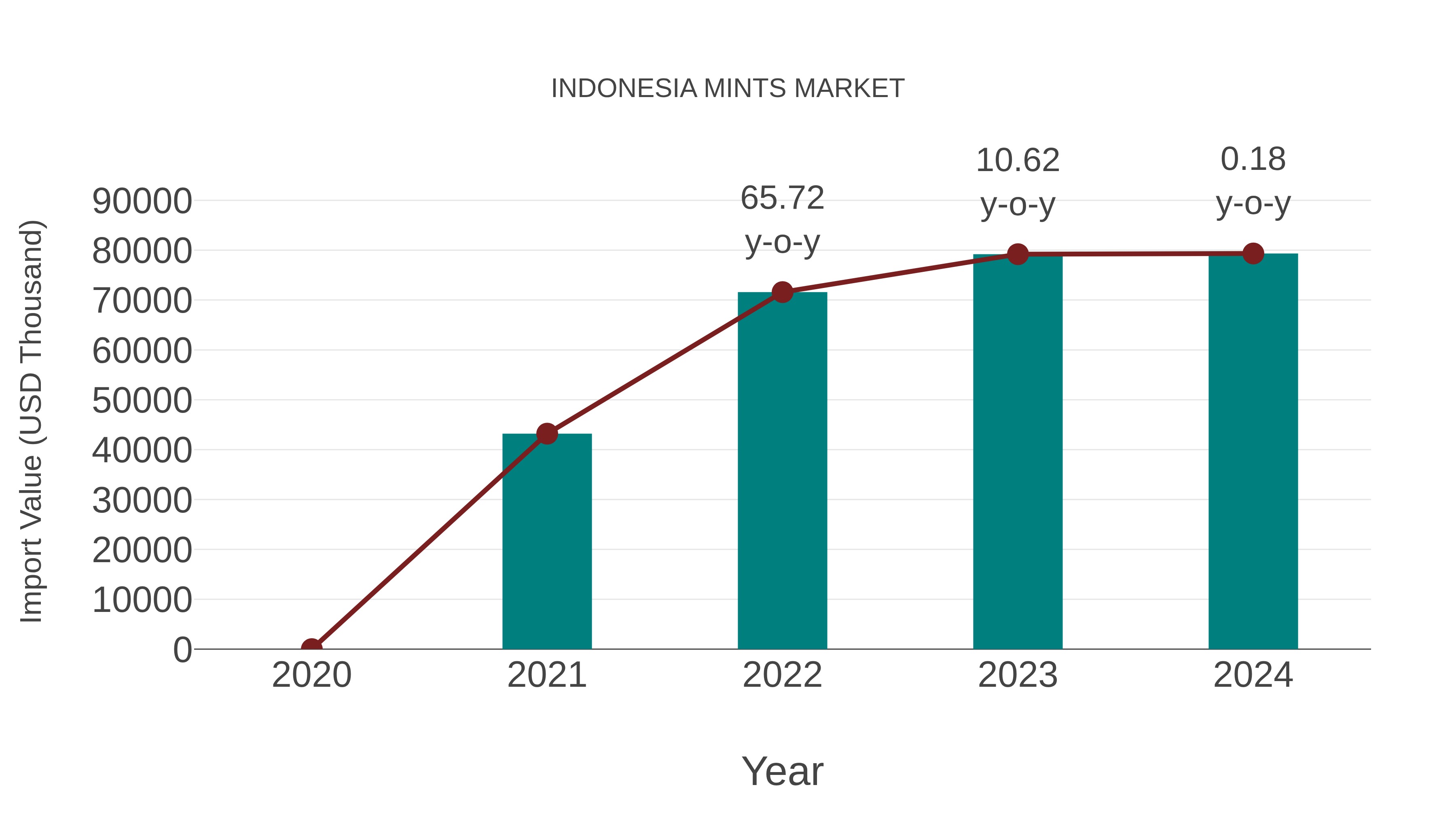  Indonesia Mints Market: Import Trend Analysis