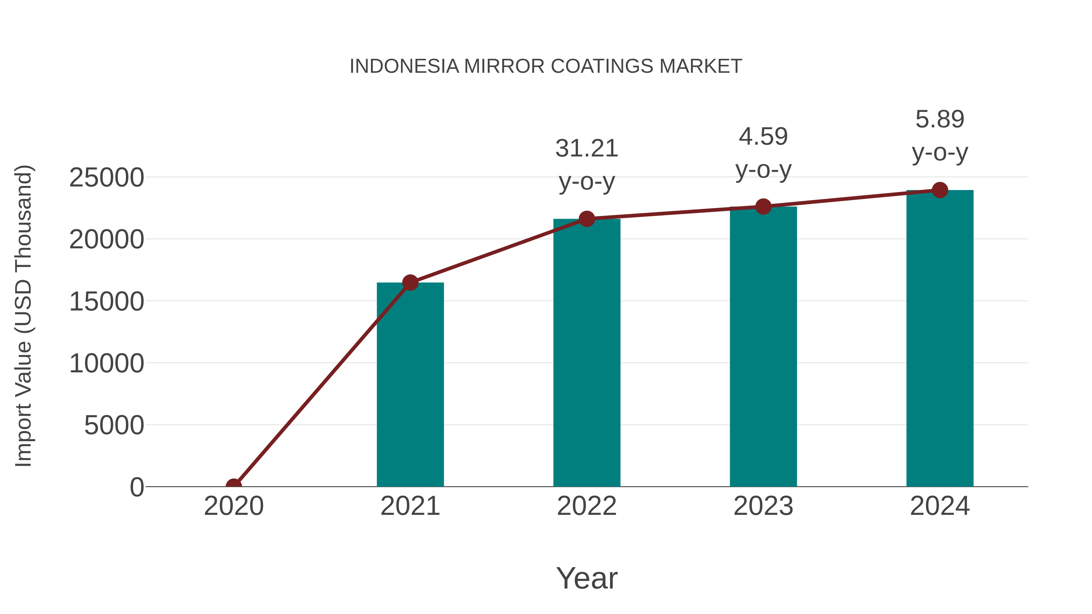  Indonesia Mirror Coatings Market: Import Trend Analysis