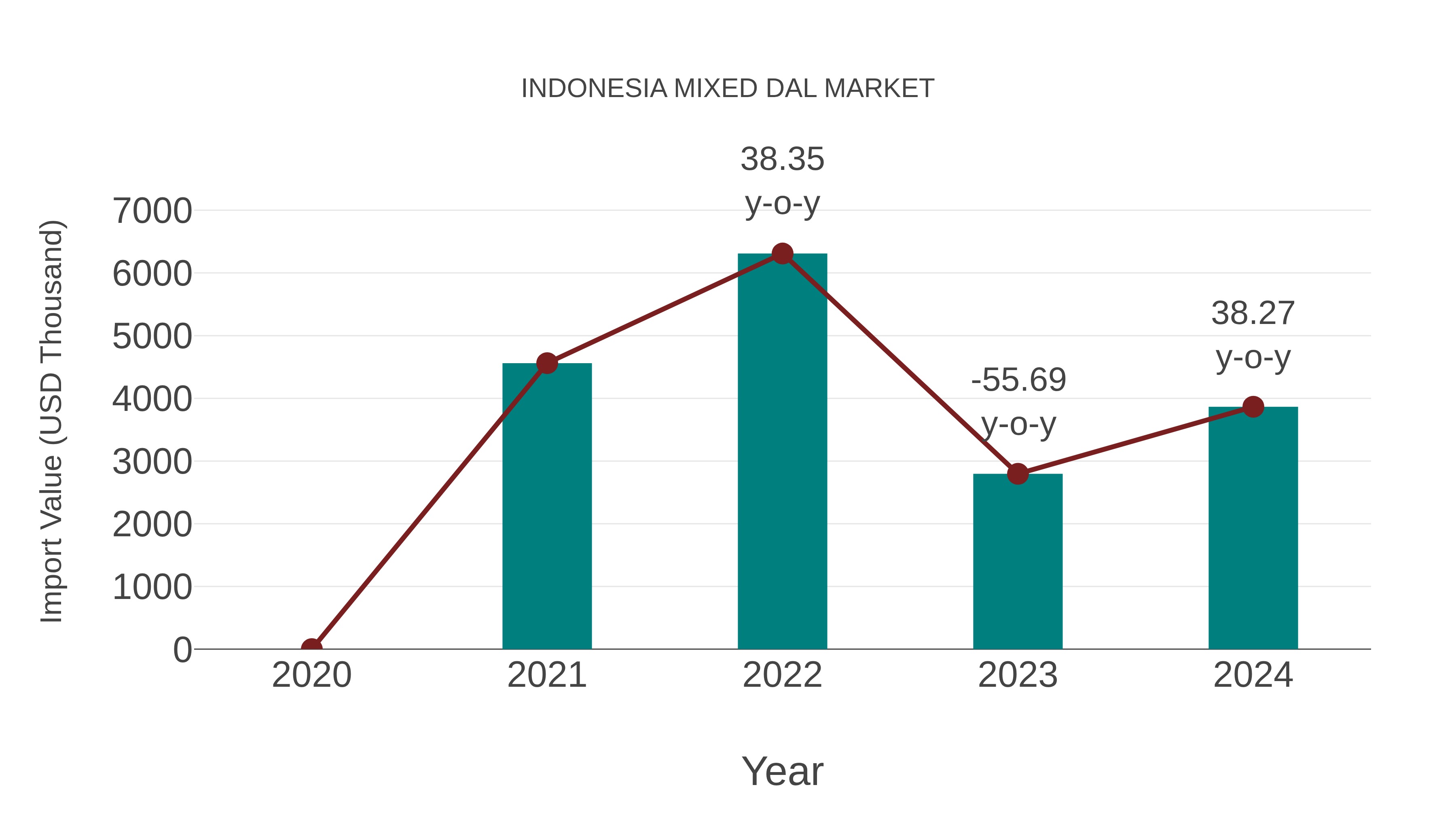  Indonesia Mixed Dal Market: Import Trend Analysis