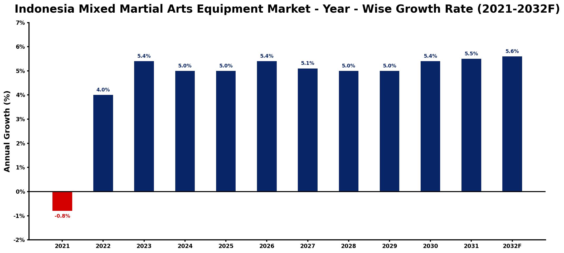 Indonesia Mixed Martial Arts Equipment Market Year-wise Growth Rate and Key Drivers