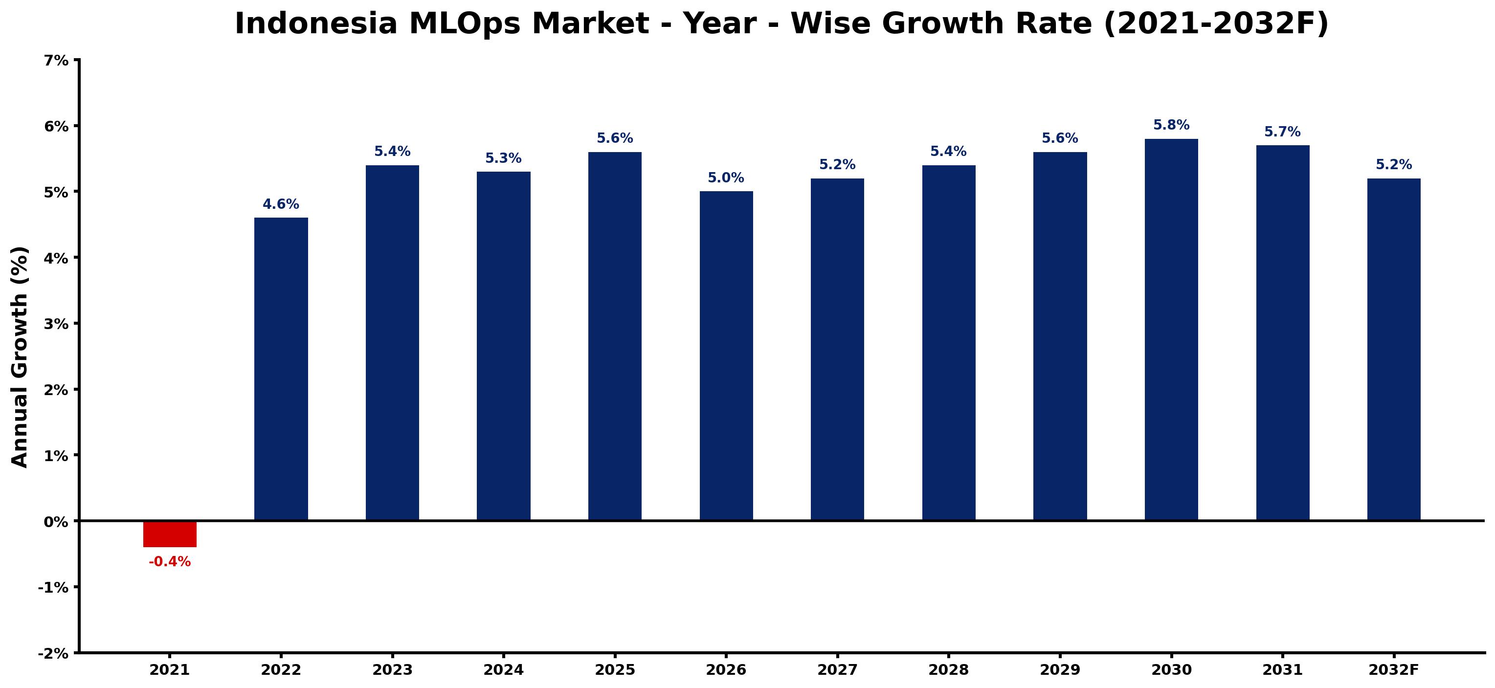 Indonesia MLOps Market Year-wise Growth Rate and Key Drivers