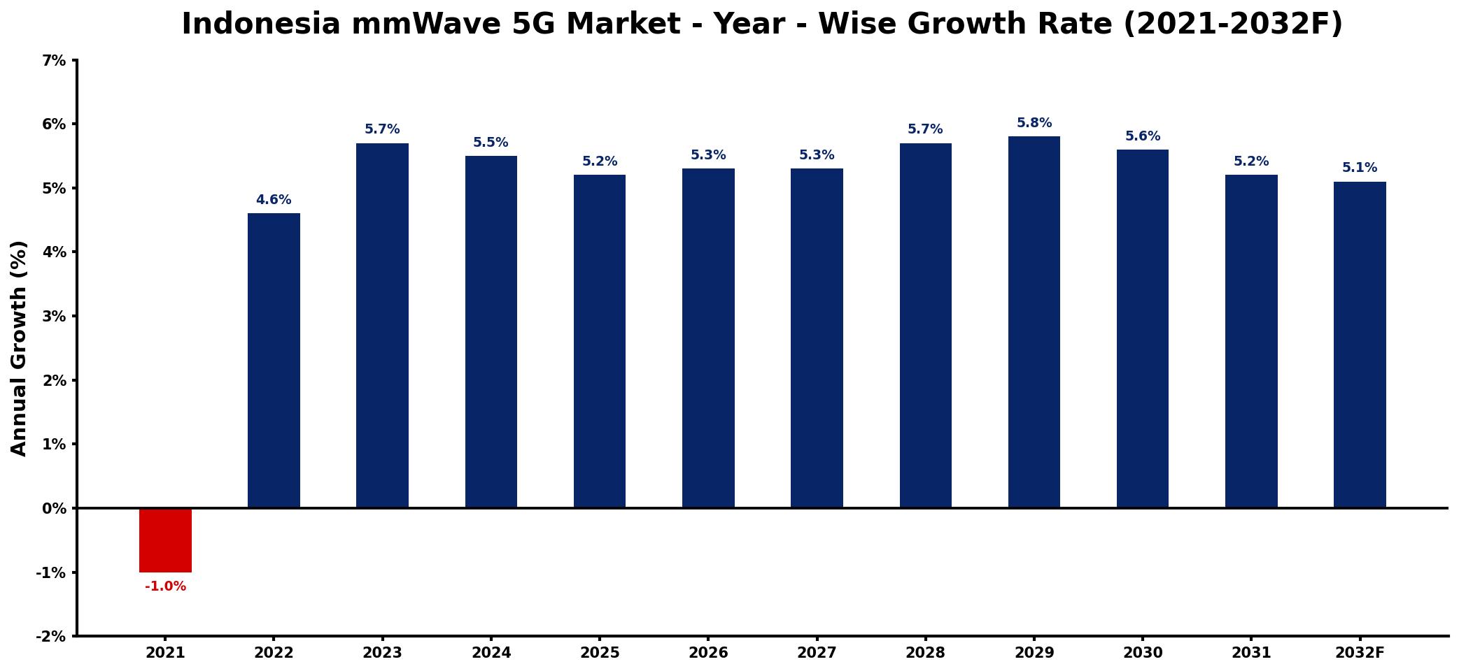 Indonesia mmWave 5G Market Year-wise Growth Rate and Key Drivers