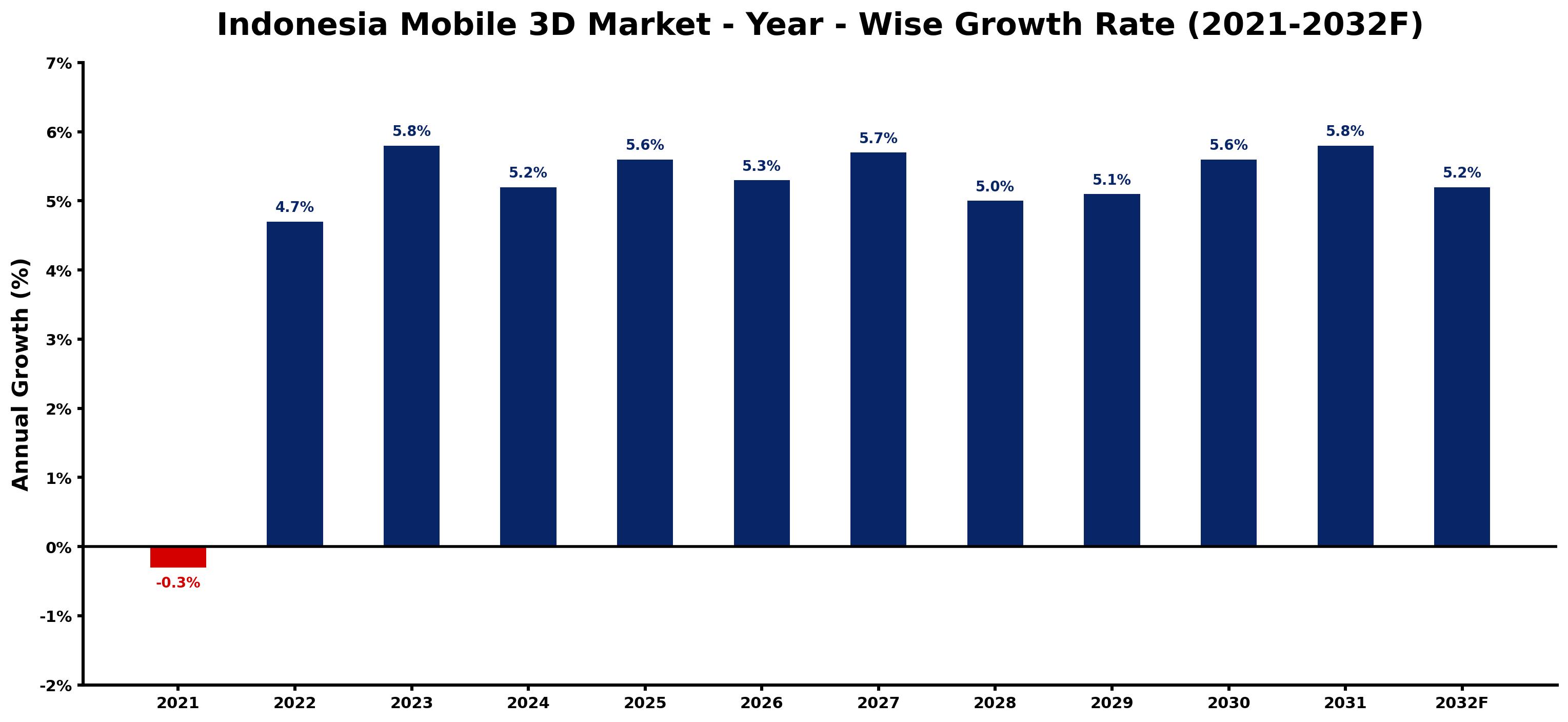 Indonesia Mobile 3D Market Year-wise Growth Rate and Key Drivers