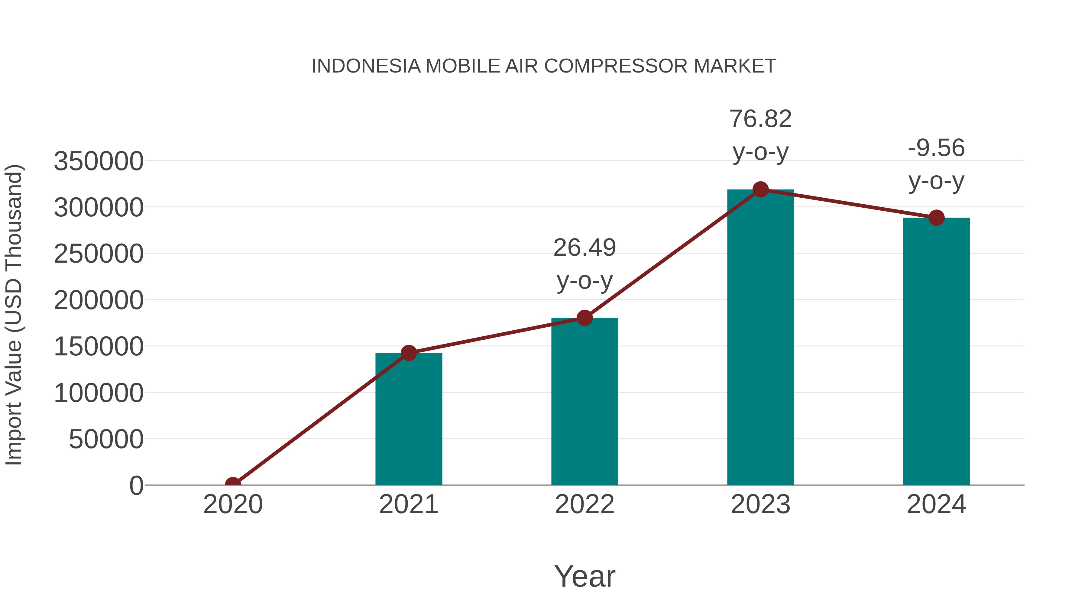  Indonesia Mobile Air Compressor Market: Import Trend Analysis