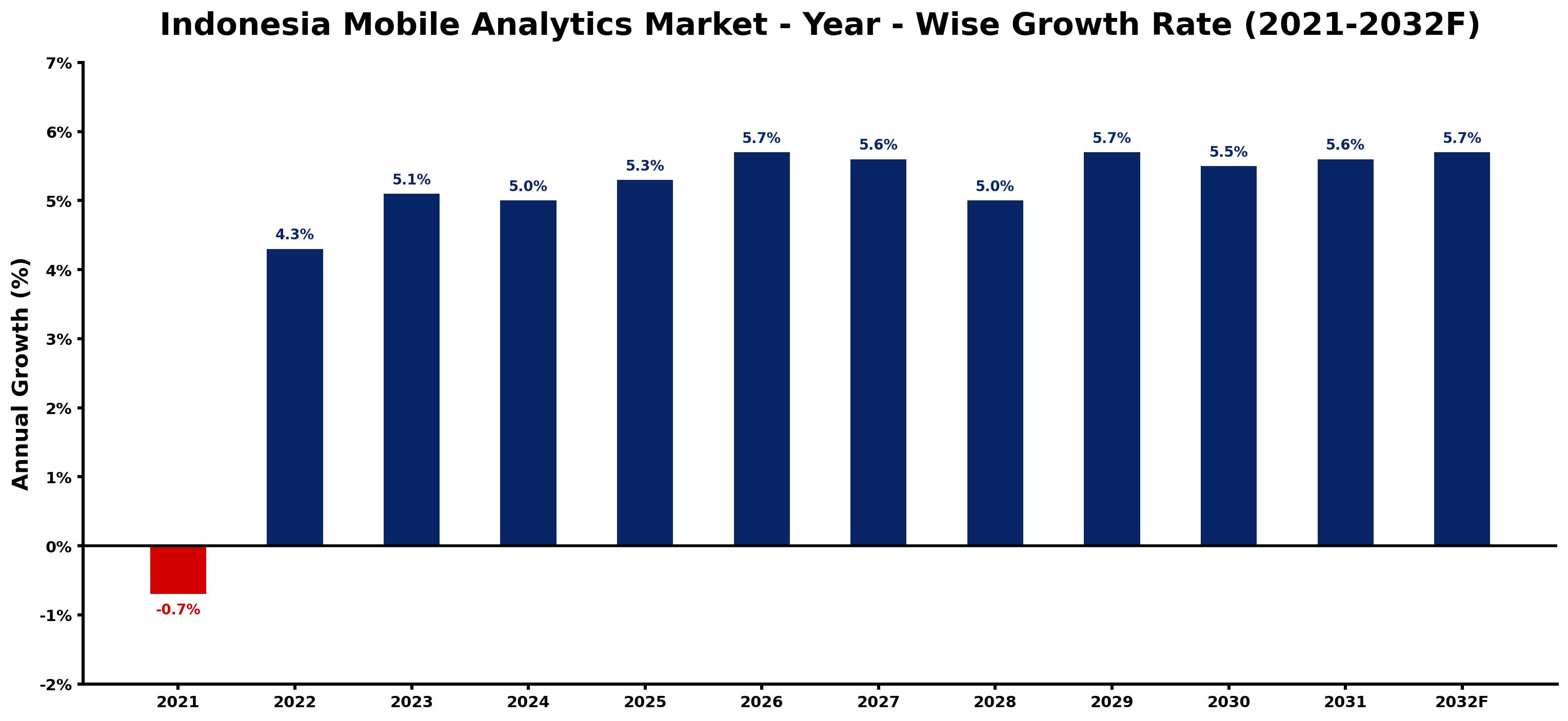 Indonesia Mobile Analytics Market Year-wise Growth Rate and Key Drivers