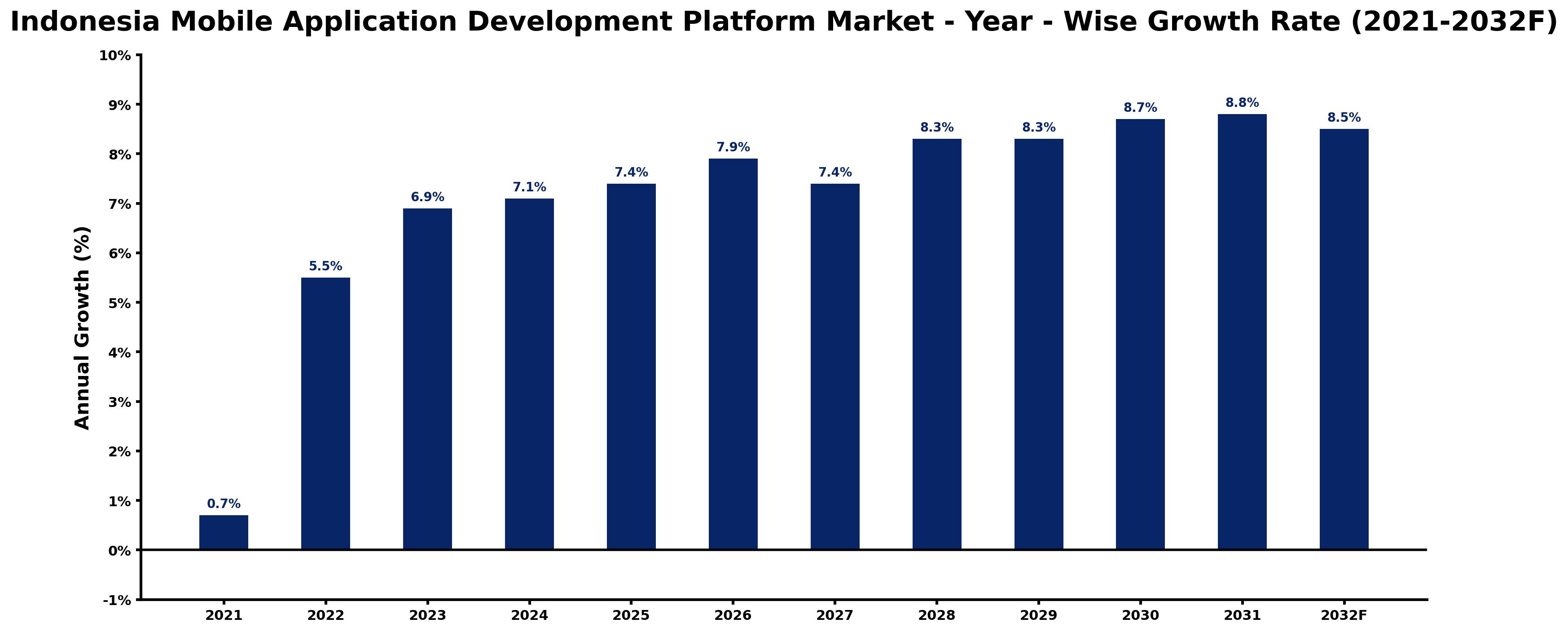 Indonesia Mobile Application Development Platform Market Year-wise Growth Rate and Key Drivers