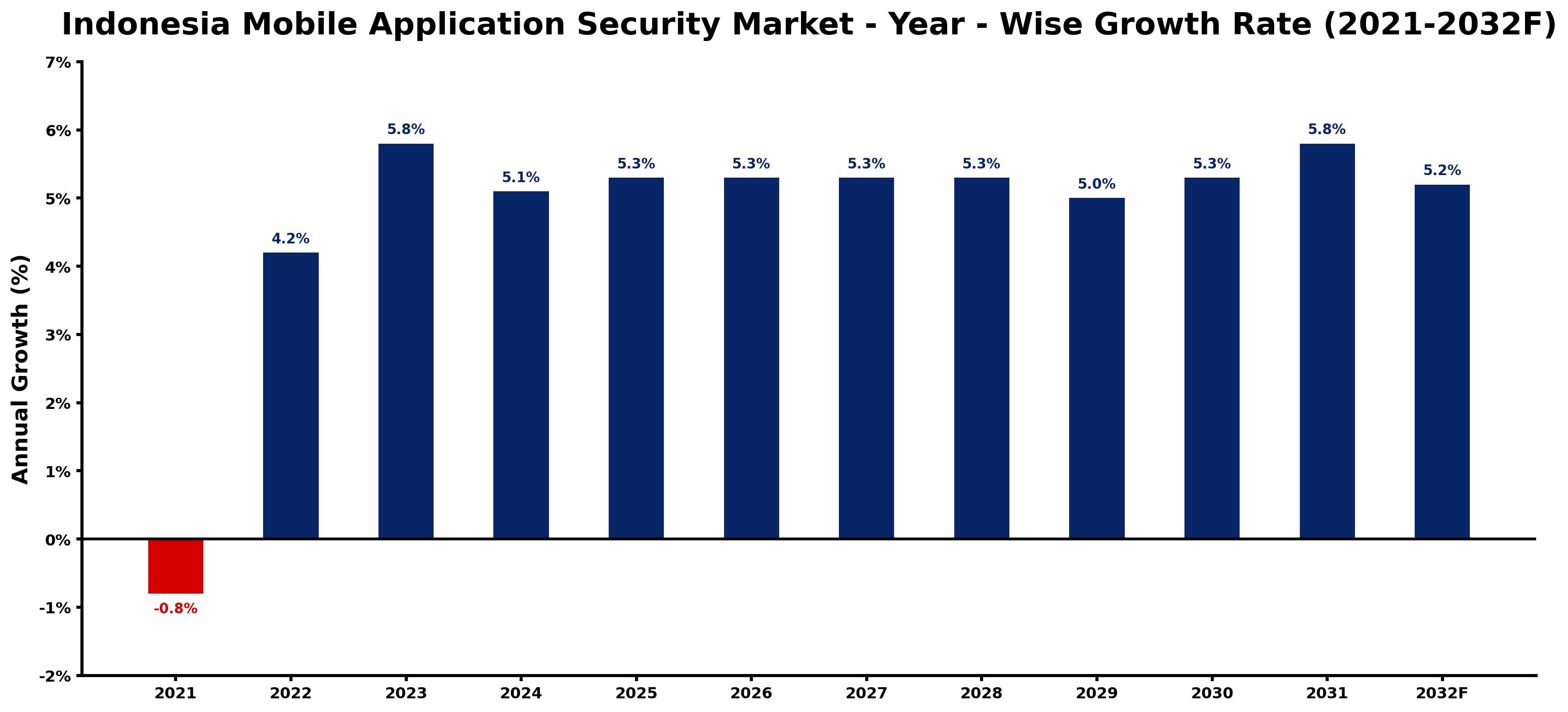 Indonesia Mobile Application Security Market Year-wise Growth Rate and Key Drivers