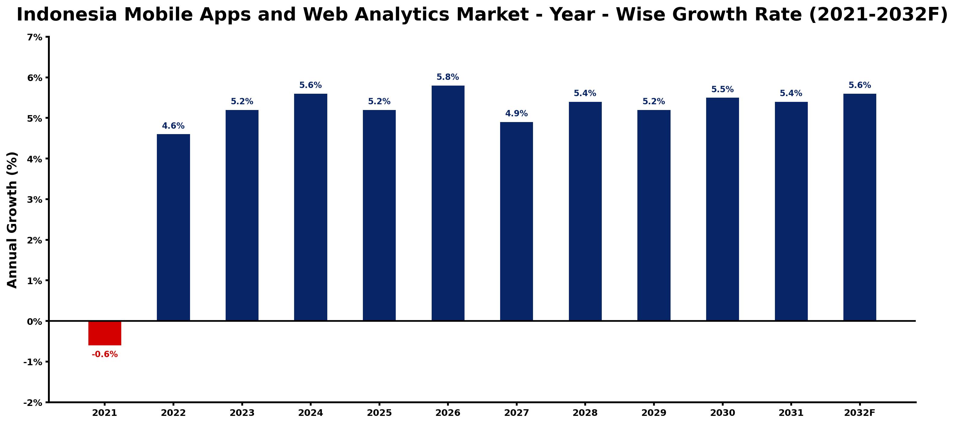 Indonesia Mobile Apps and Web Analytics Market Year-wise Growth Rate and Key Drivers
