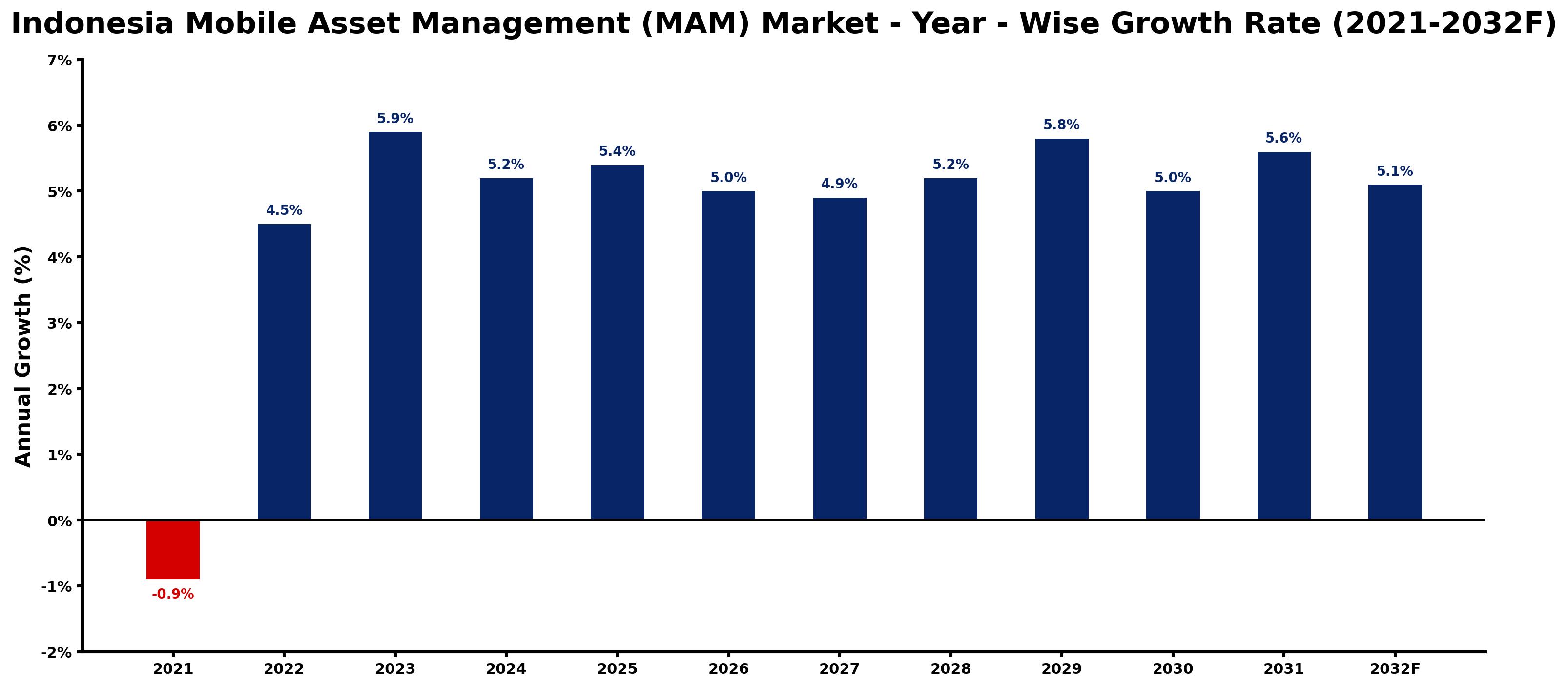 Indonesia Mobile Asset Management (MAM) Market Year-wise Growth Rate and Key Drivers