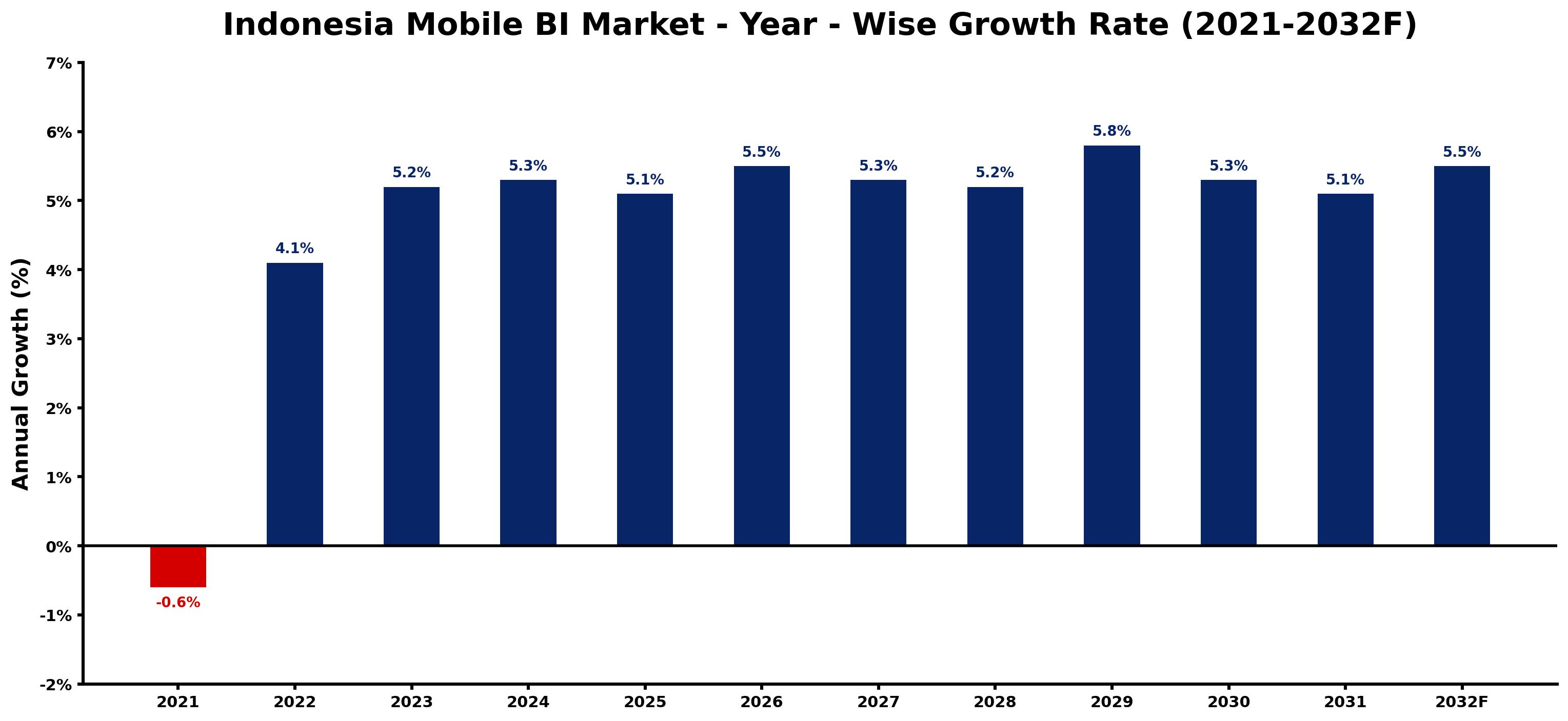 Indonesia Mobile BI Market Year-wise Growth Rate and Key Drivers