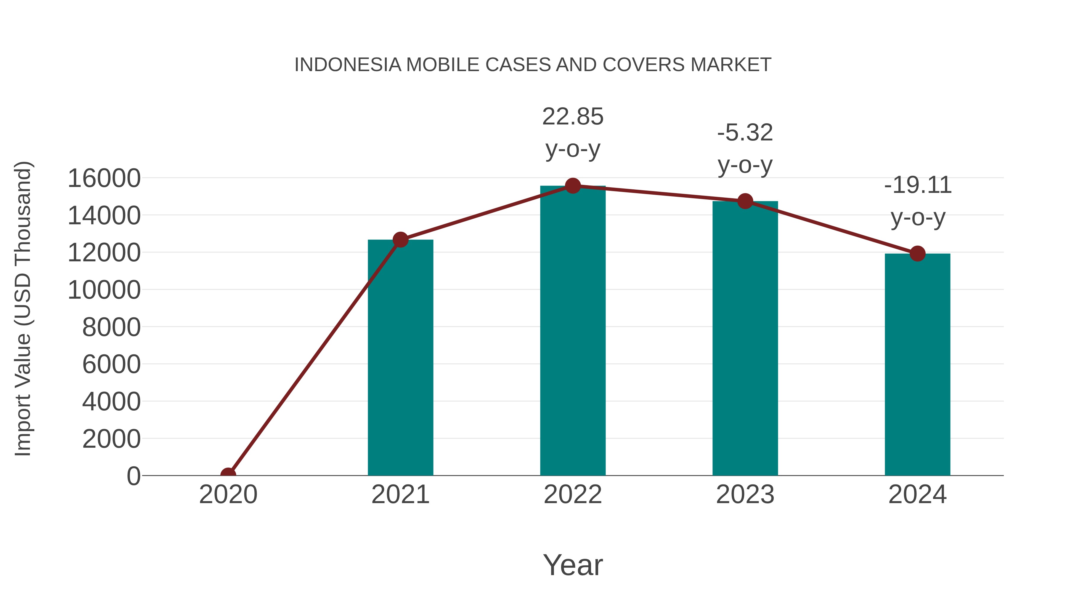  Indonesia Mobile Cases and Covers Market: Import Trend Analysis