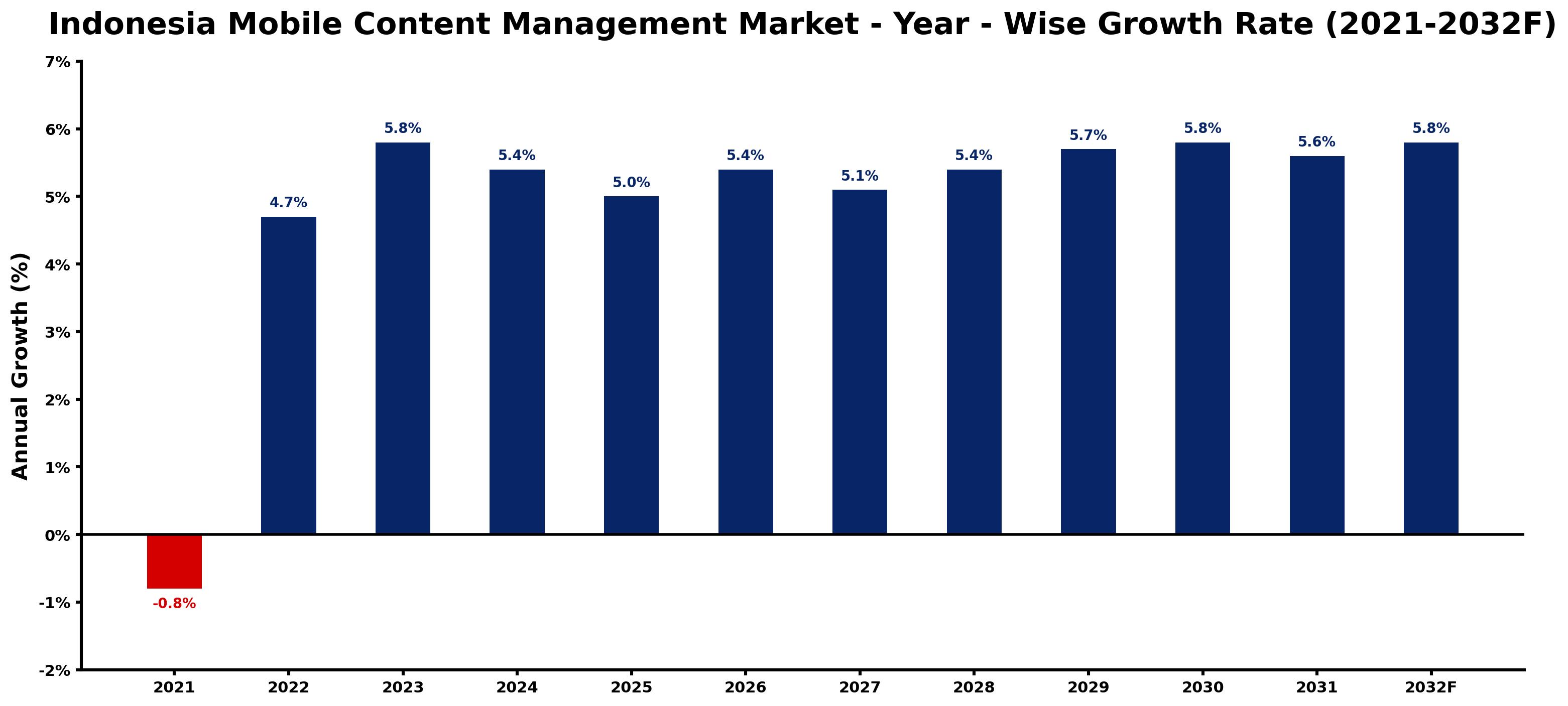 Indonesia Mobile Content Management Market Year-wise Growth Rate and Key Drivers