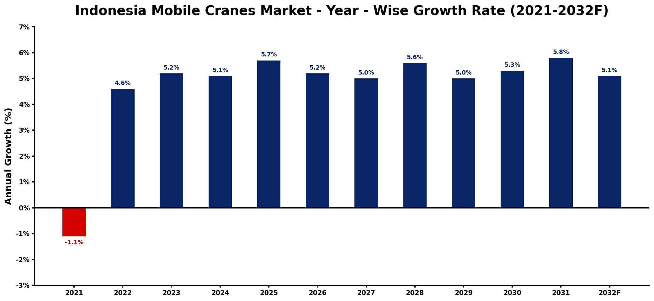 Indonesia Mobile Cranes Market Year-wise Growth Rate and Key Drivers
