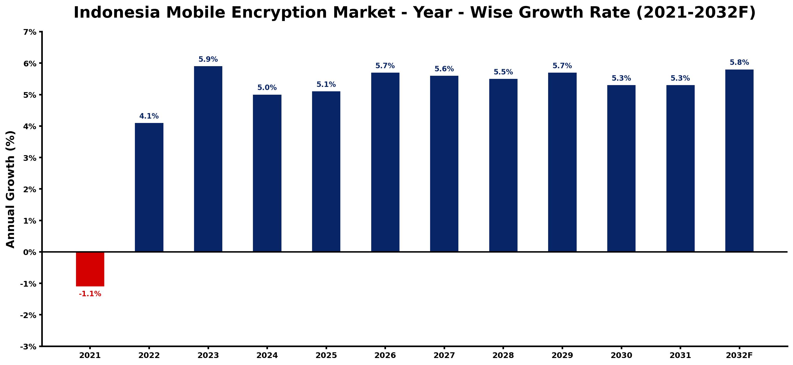 Indonesia Mobile Encryption Market Year-wise Growth Rate and Key Drivers