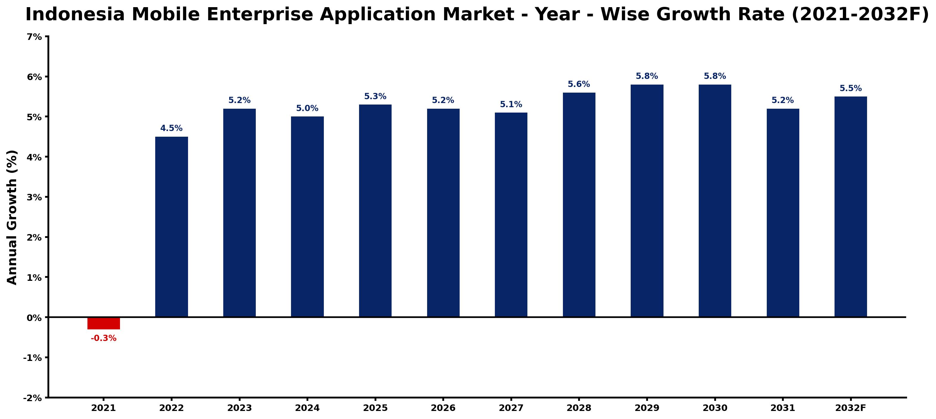 Indonesia Mobile Enterprise Application Market Year-wise Growth Rate and Key Drivers