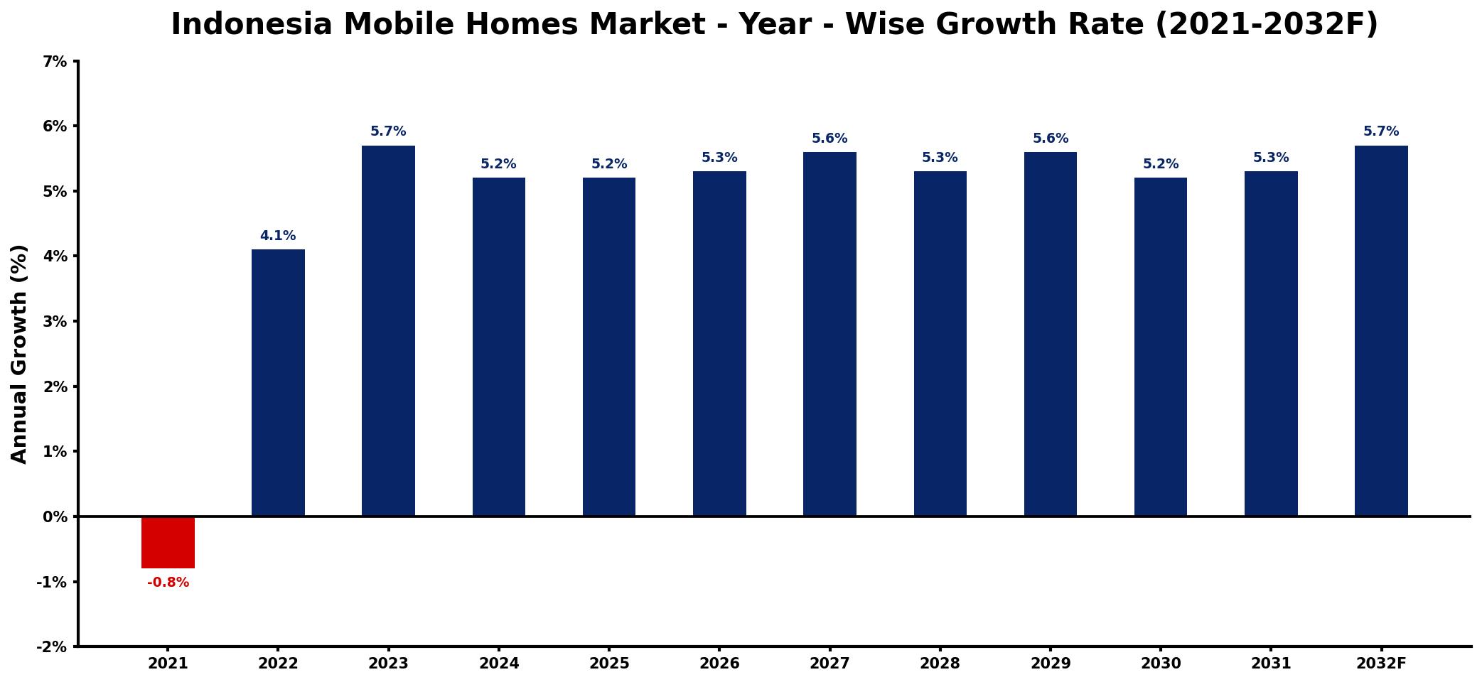 Indonesia Mobile Homes Market Year-wise Growth Rate and Key Drivers