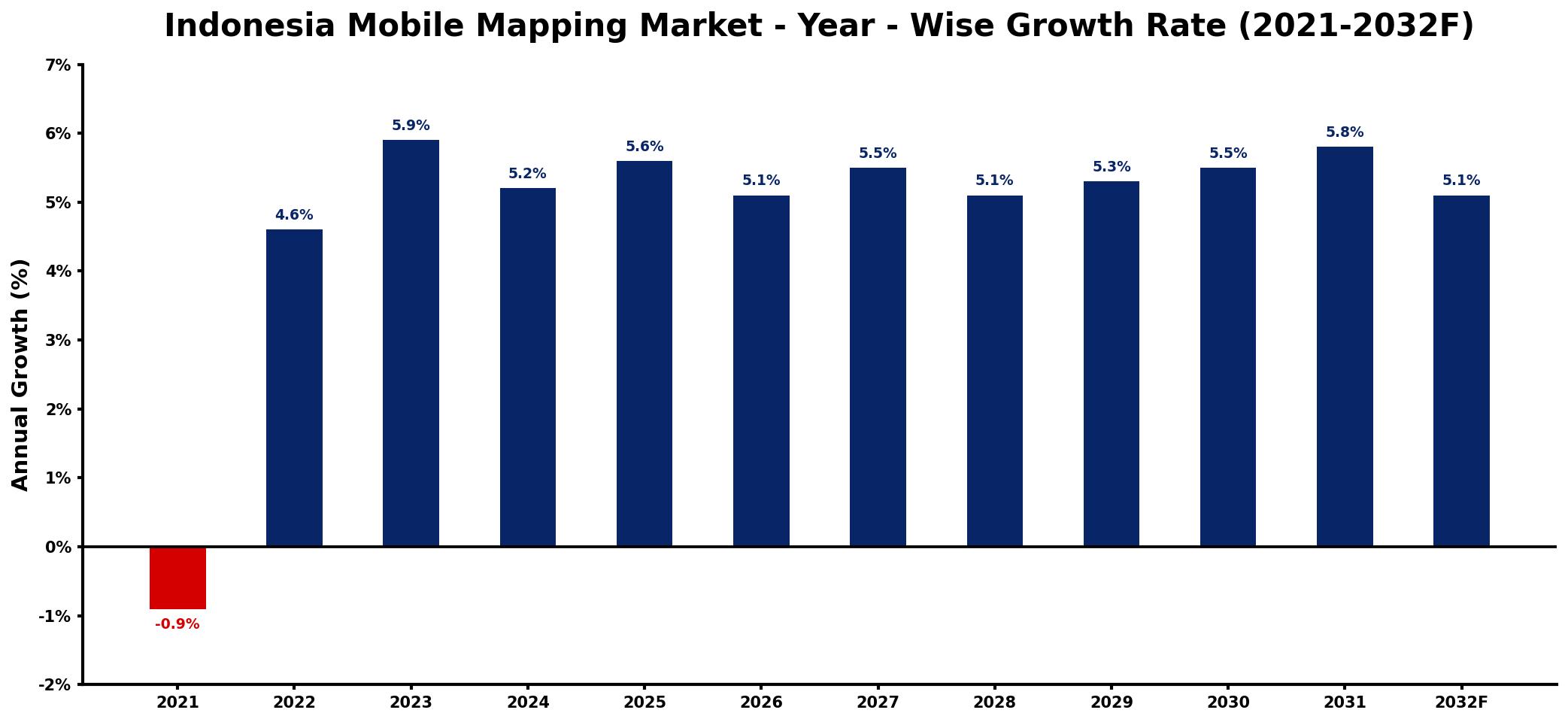 Indonesia Mobile Mapping Market Year-wise Growth Rate and Key Drivers