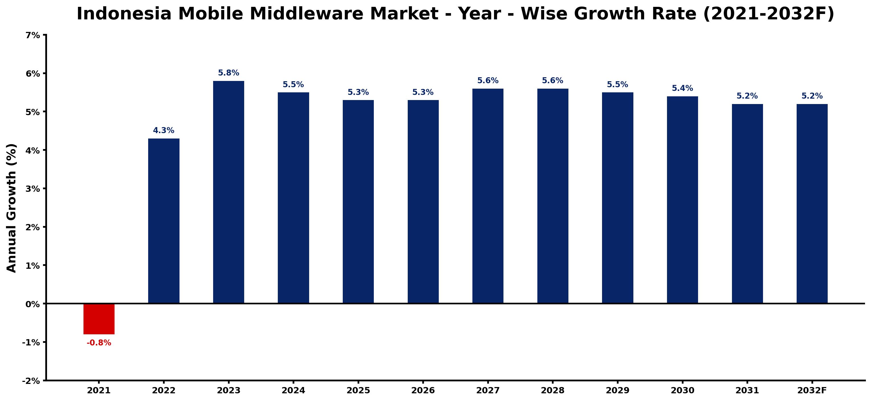 Indonesia Mobile Middleware Market Year-wise Growth Rate and Key Drivers