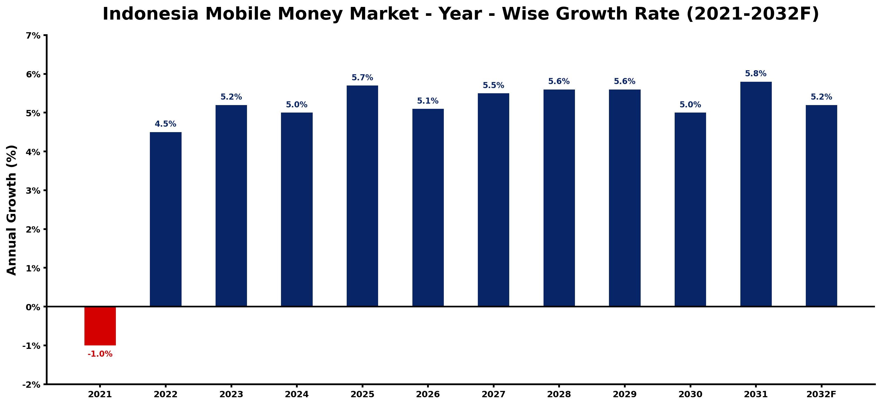 Indonesia Mobile Money Market Year-wise Growth Rate and Key Drivers
