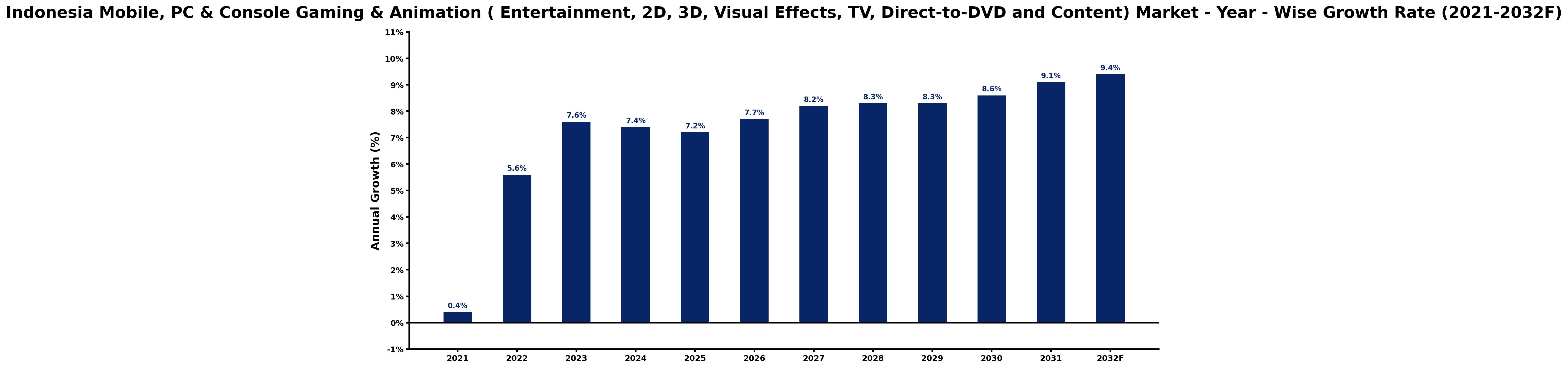 Indonesia Mobile, PC & Console Gaming & Animation ( Entertainment, 2D, 3D, Visual Effects, TV, Direct-to-DVD and Content) Market Year-wise Growth Rate and Key Drivers