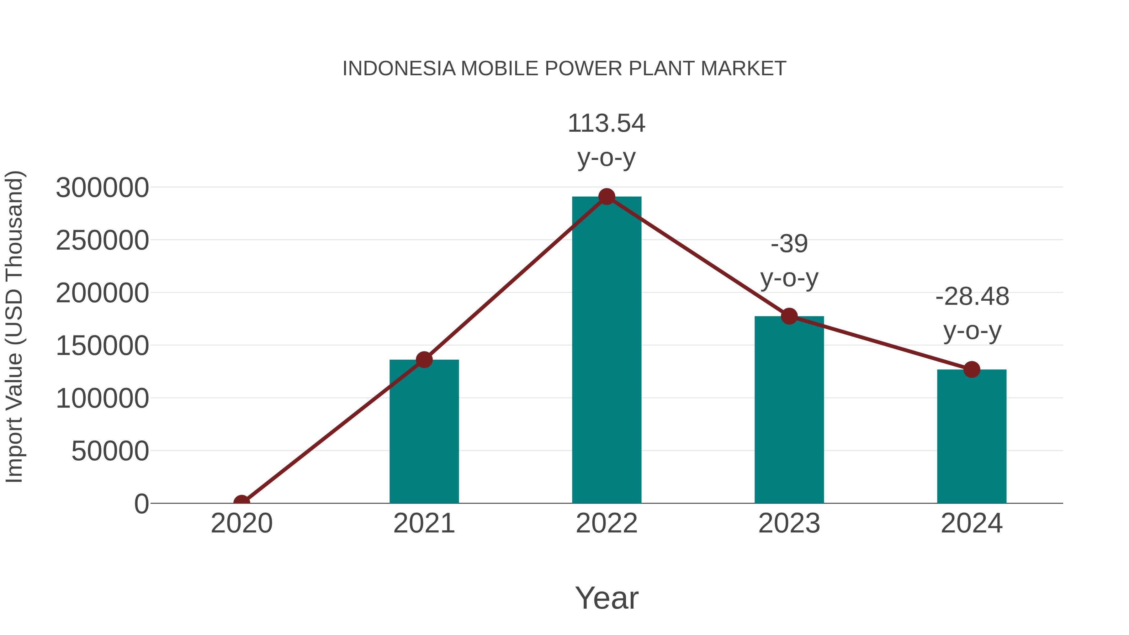 Indonesia Mobile Power Plant Market: Import Trend Analysis