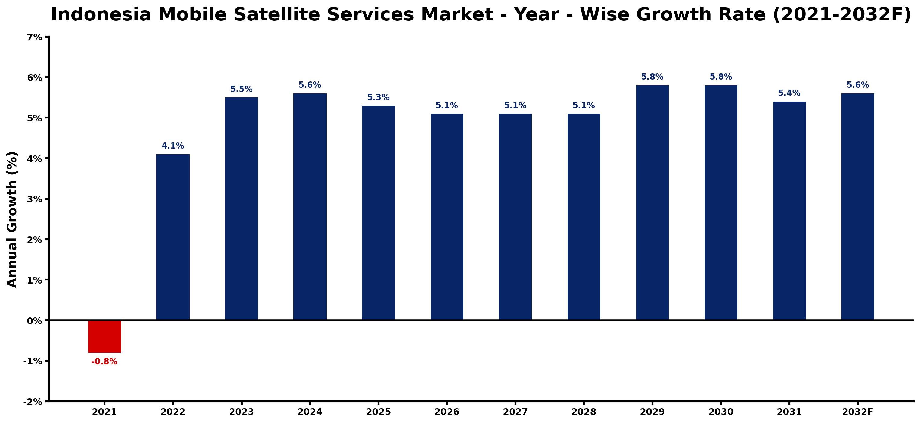 Indonesia Mobile Satellite Services Market Year-wise Growth Rate and Key Drivers