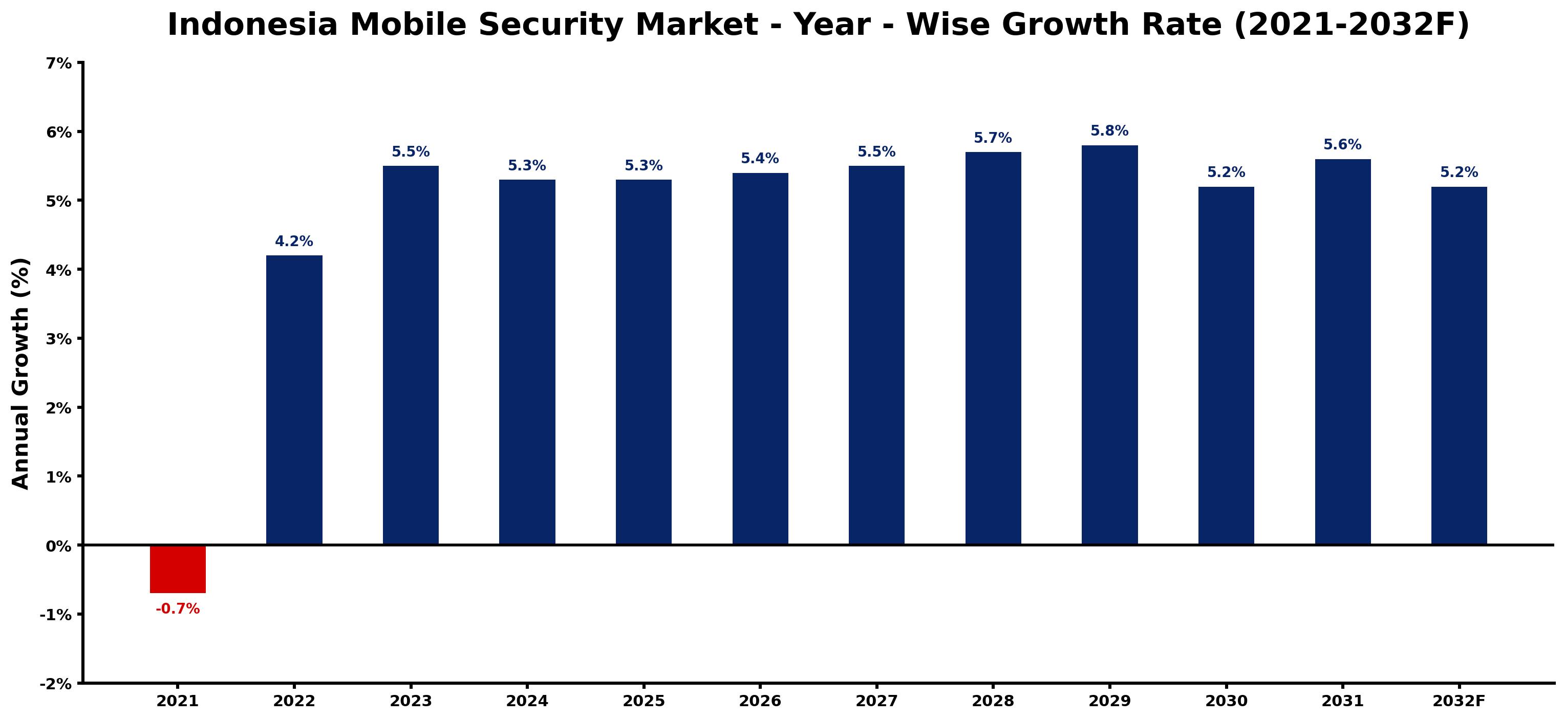 Indonesia Mobile Security Market Year-wise Growth Rate and Key Drivers