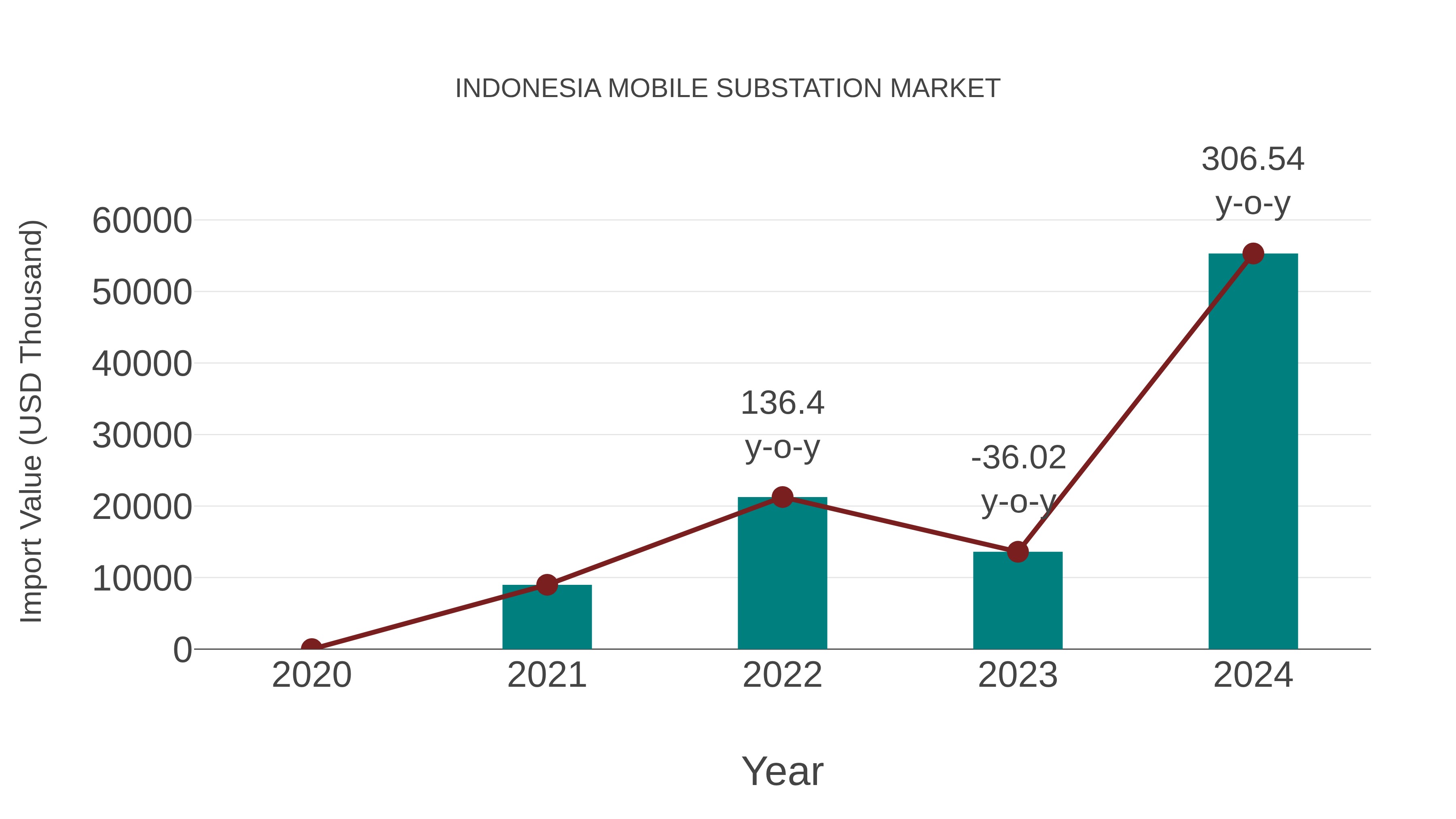  Indonesia Mobile Substation Market: Import Trend Analysis