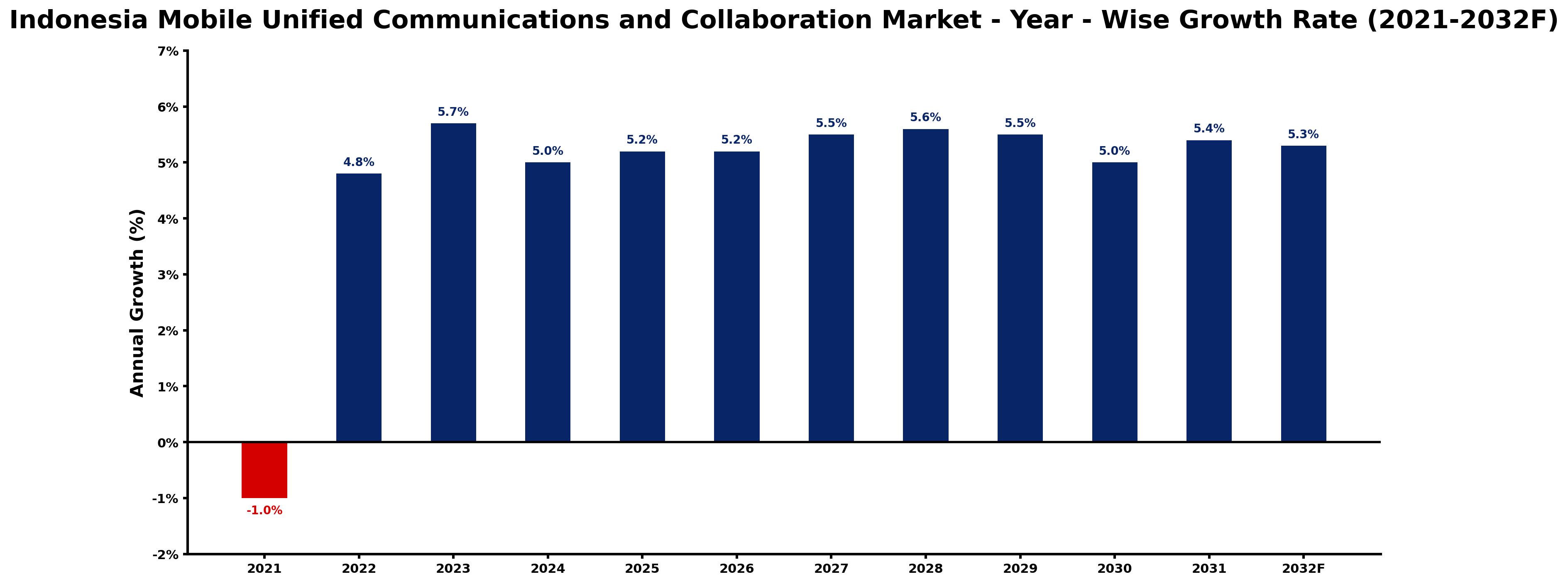Indonesia Mobile Unified Communications and Collaboration Market Year-wise Growth Rate and Key Drivers