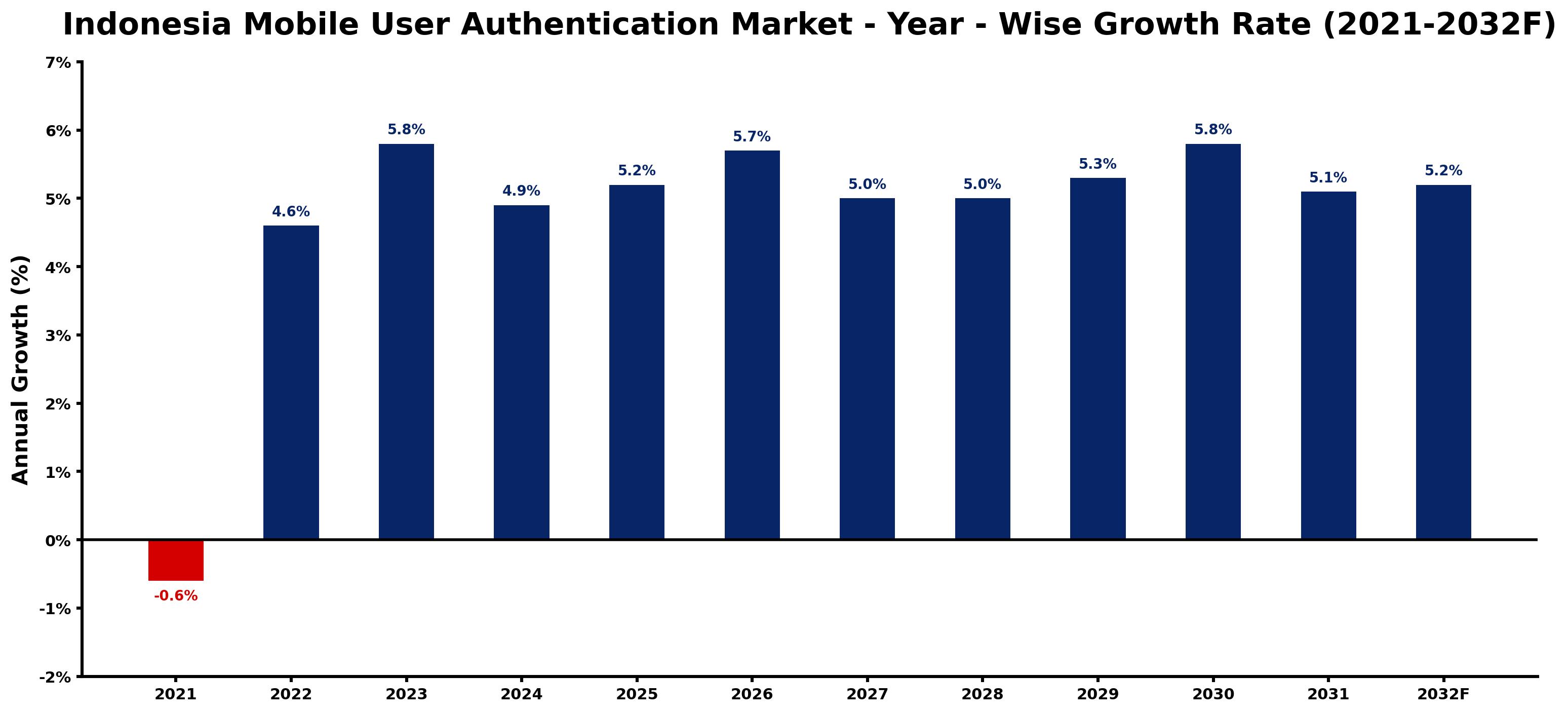 Indonesia Mobile User Authentication Market Year-wise Growth Rate and Key Drivers