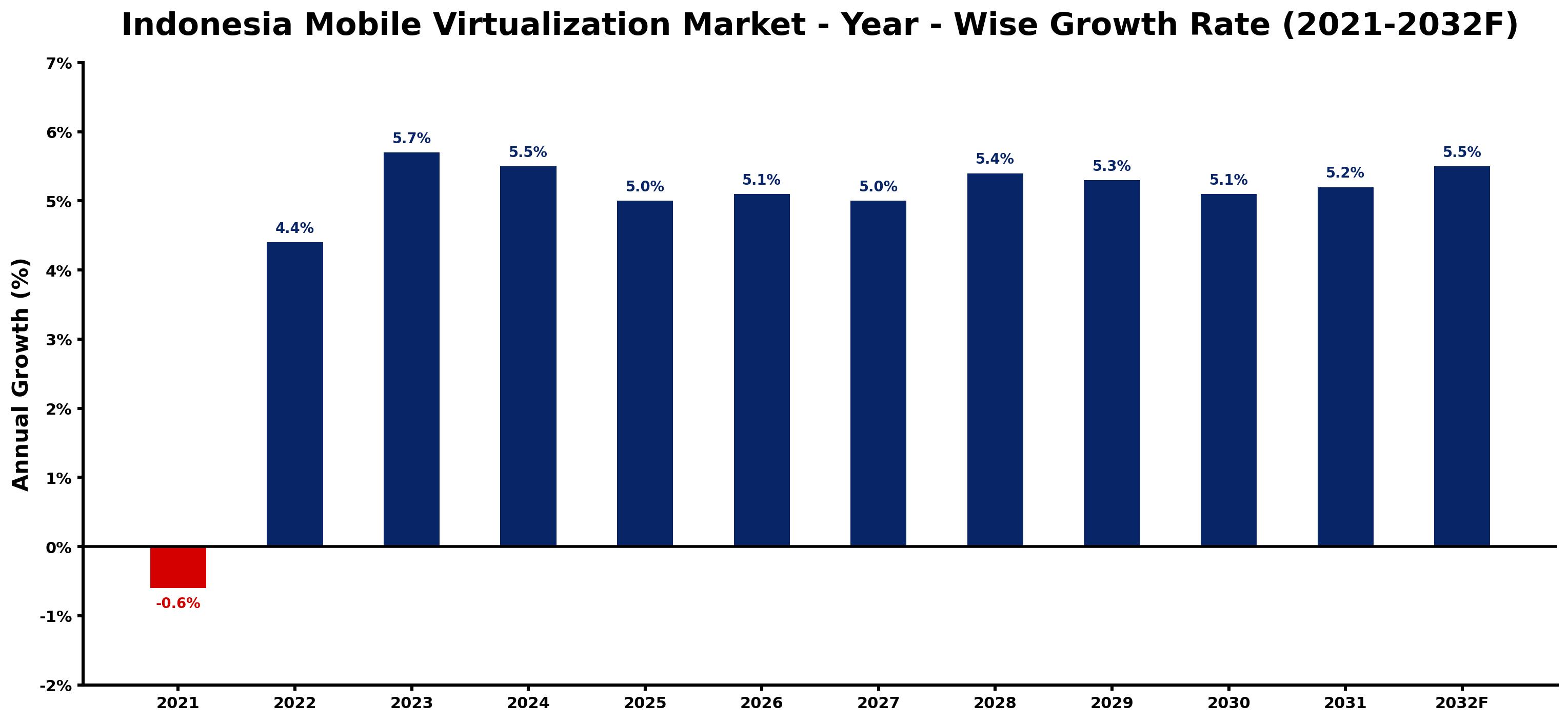 Indonesia Mobile Virtualization Market Year-wise Growth Rate and Key Drivers