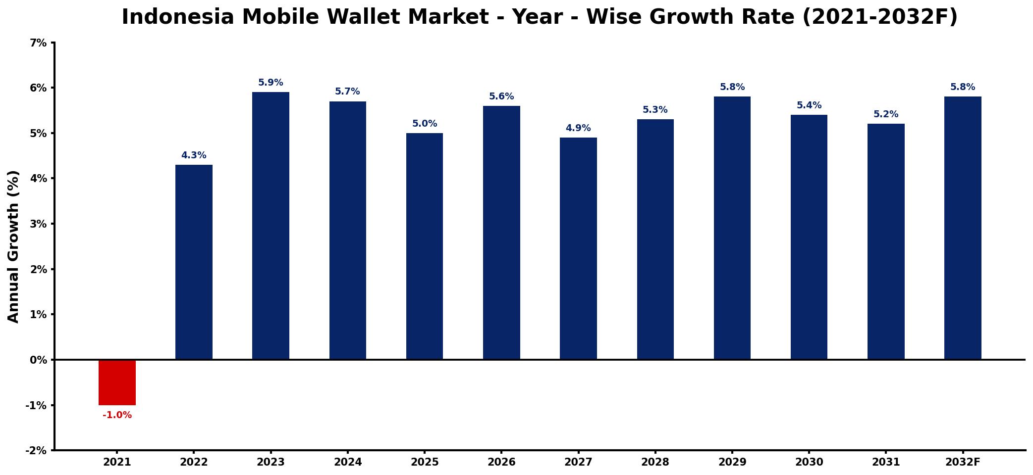 Indonesia Mobile Wallet Market Year-wise Growth Rate and Key Drivers