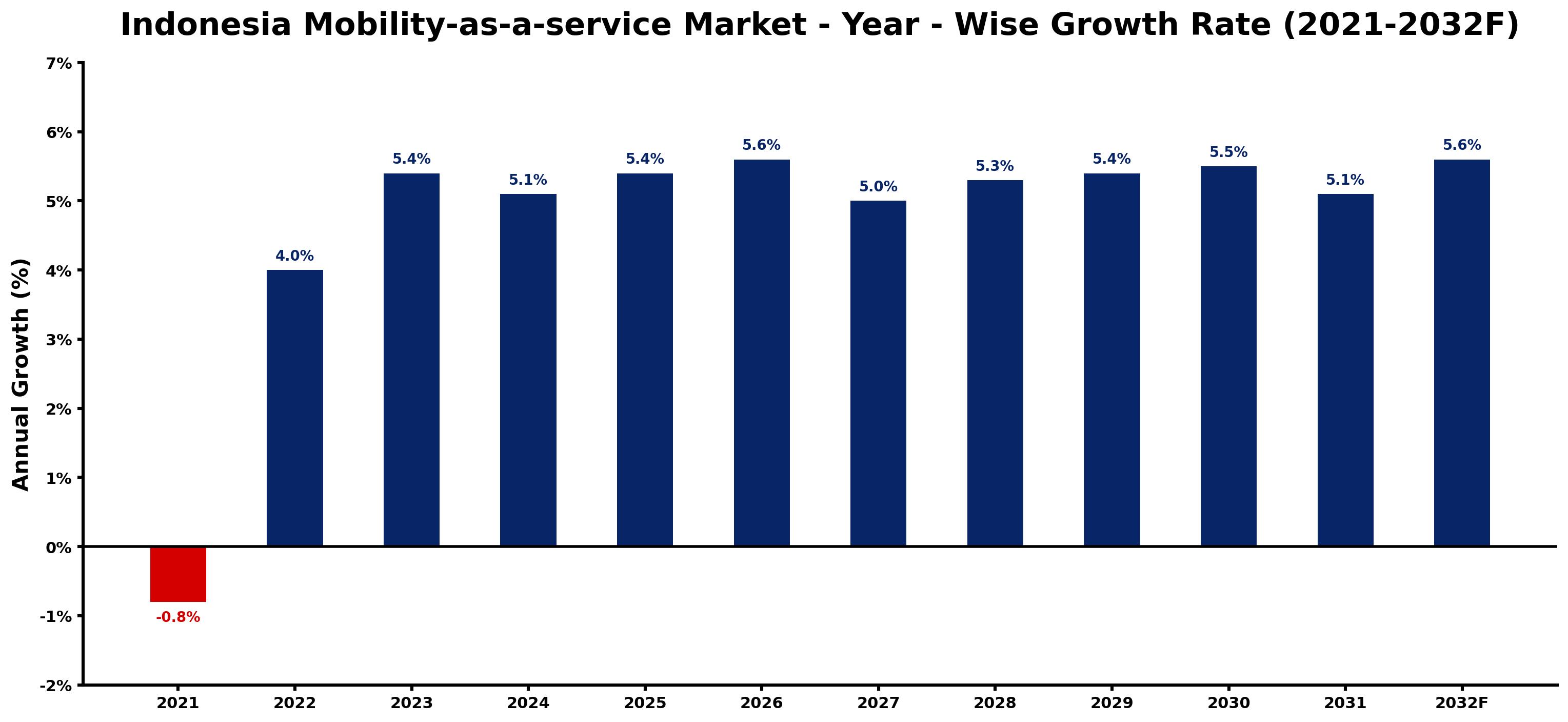 Indonesia Mobility-as-a-service Market Year-wise Growth Rate and Key Drivers