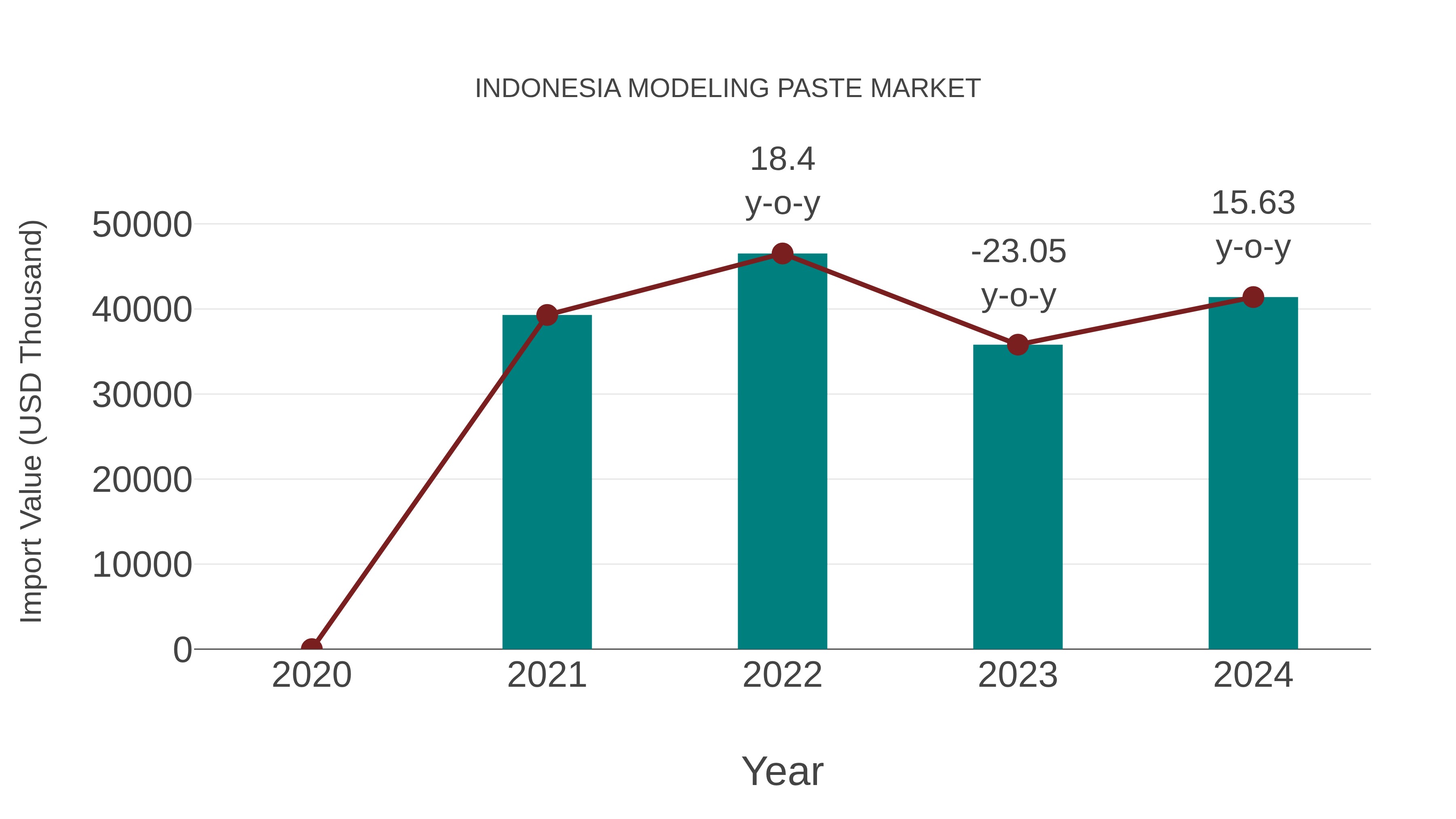  Indonesia Modeling Paste Market: Import Trend Analysis