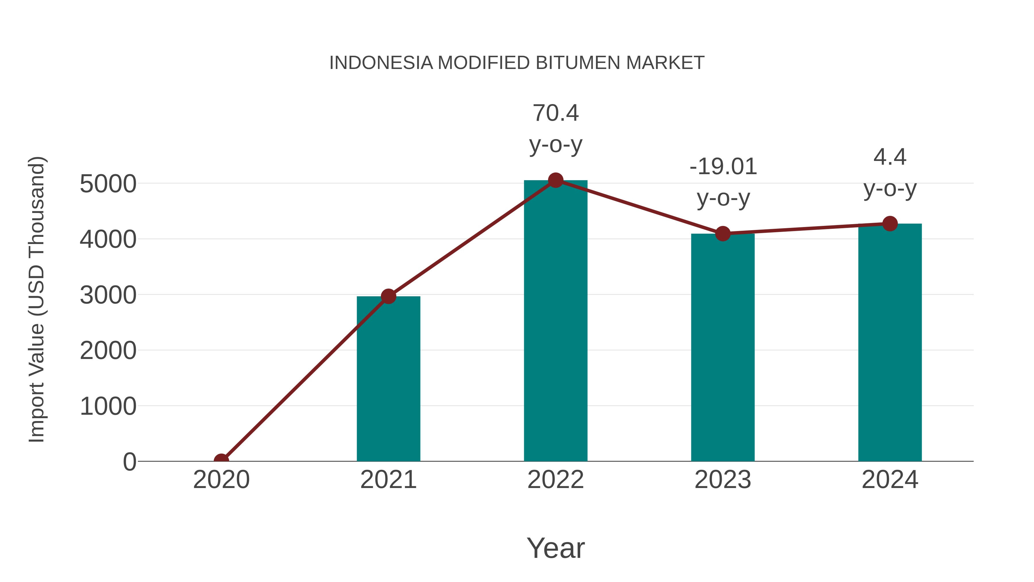  Indonesia Modified Bitumen Market: Import Trend Analysis