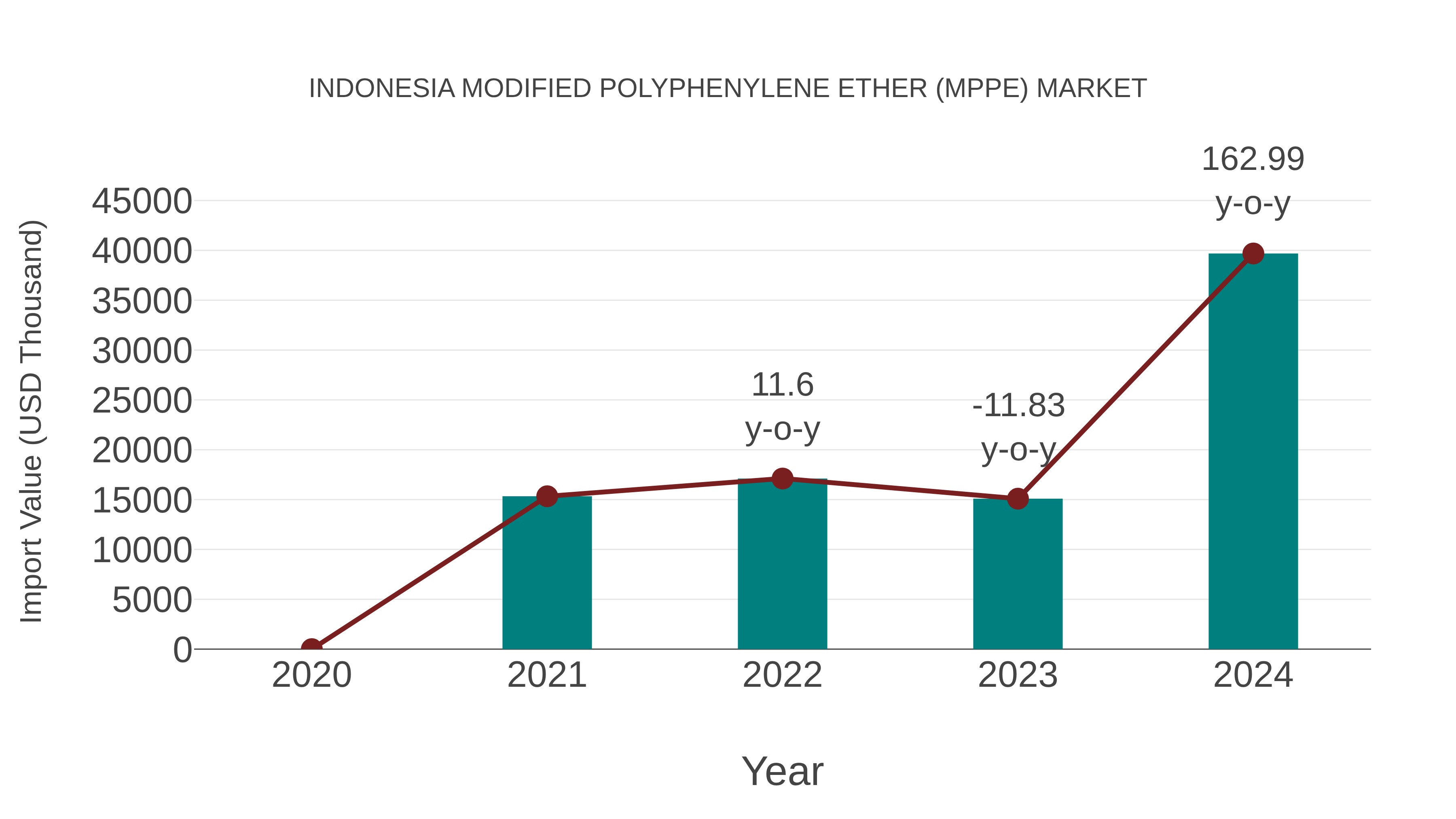  Indonesia Modified Polyphenylene Ether (Mppe) Market: Import Trend Analysis