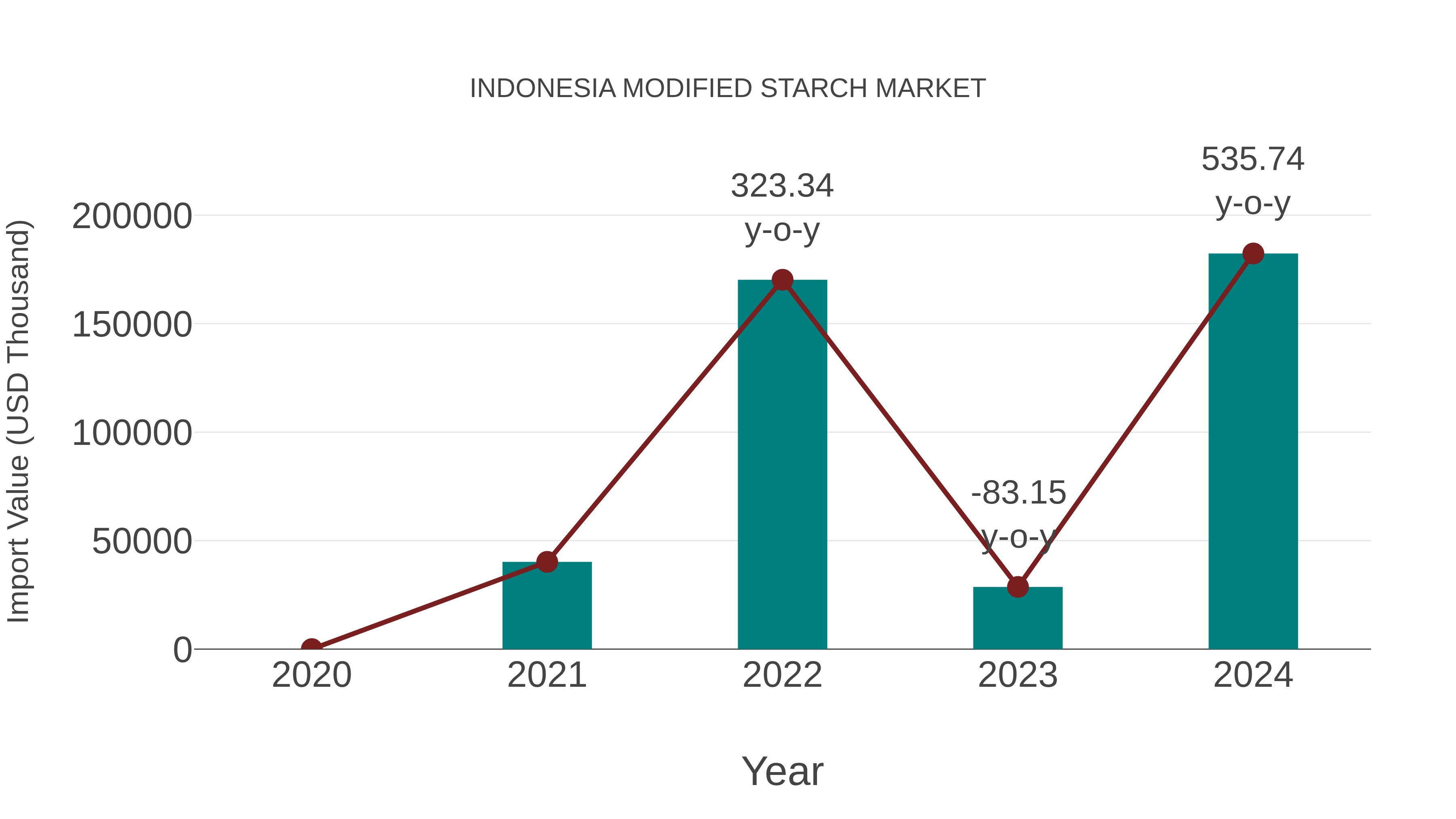  Indonesia Modified Starch Market: Import Trend Analysis