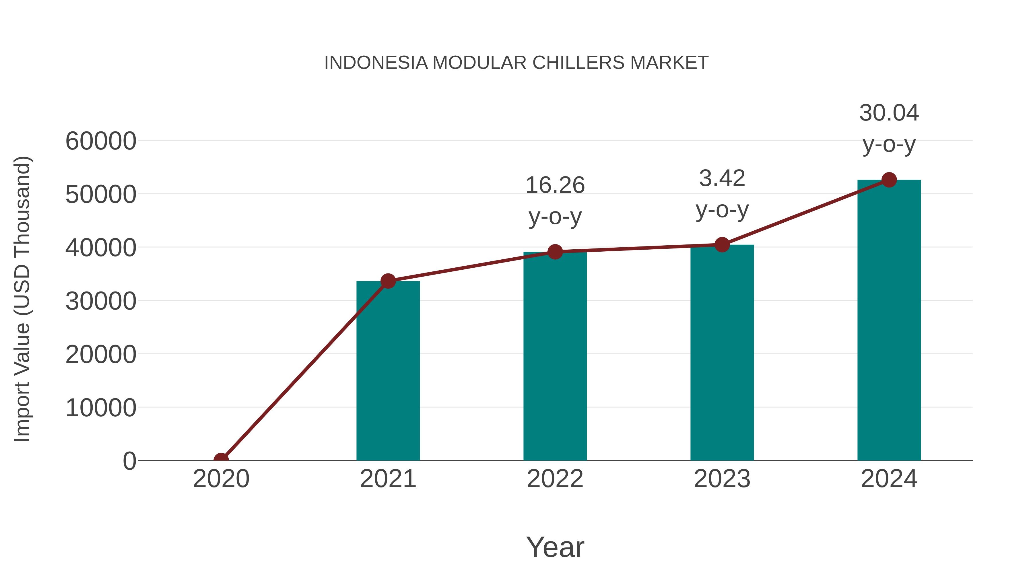  Indonesia Modular Chillers Market: Import Trend Analysis