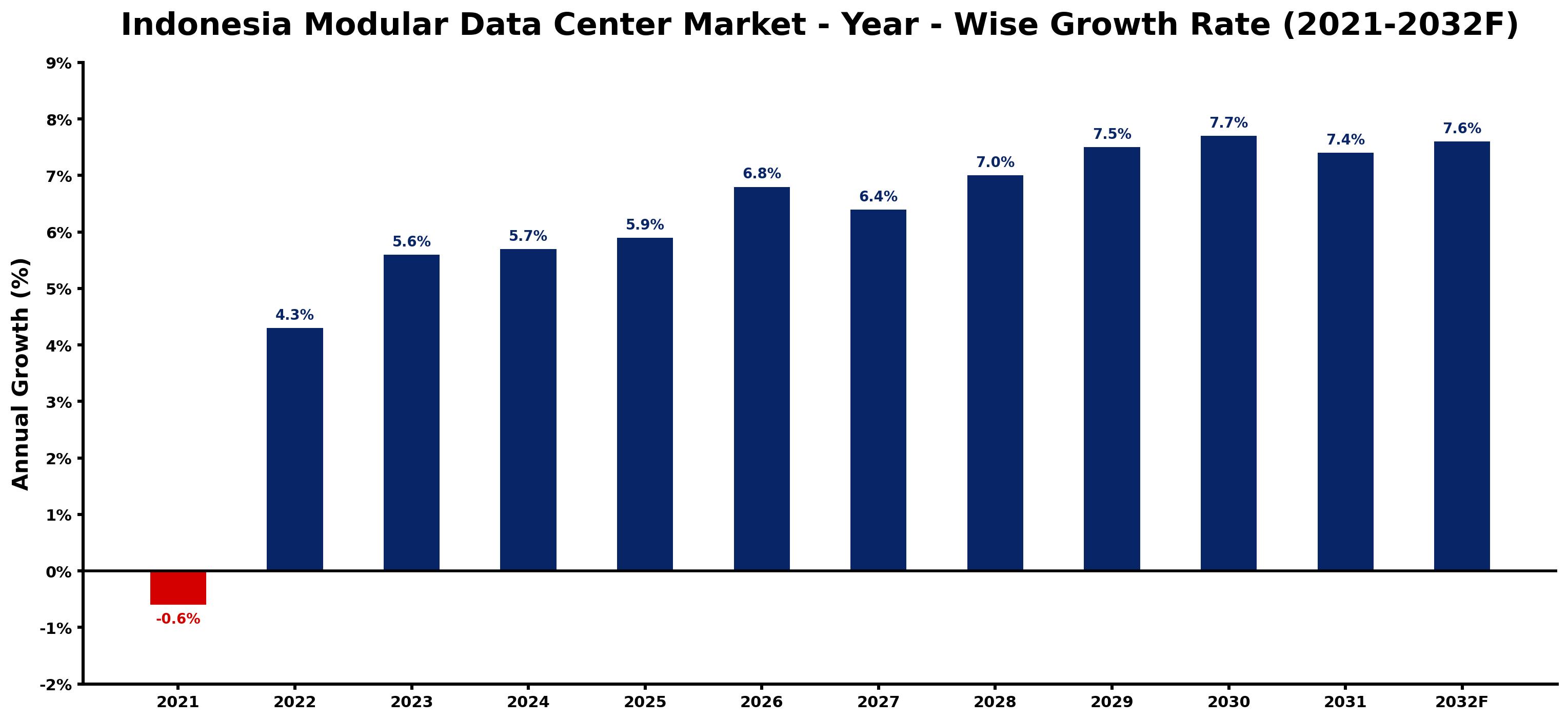 Indonesia Modular Data Center Market Year-wise Growth Rate and Key Drivers
