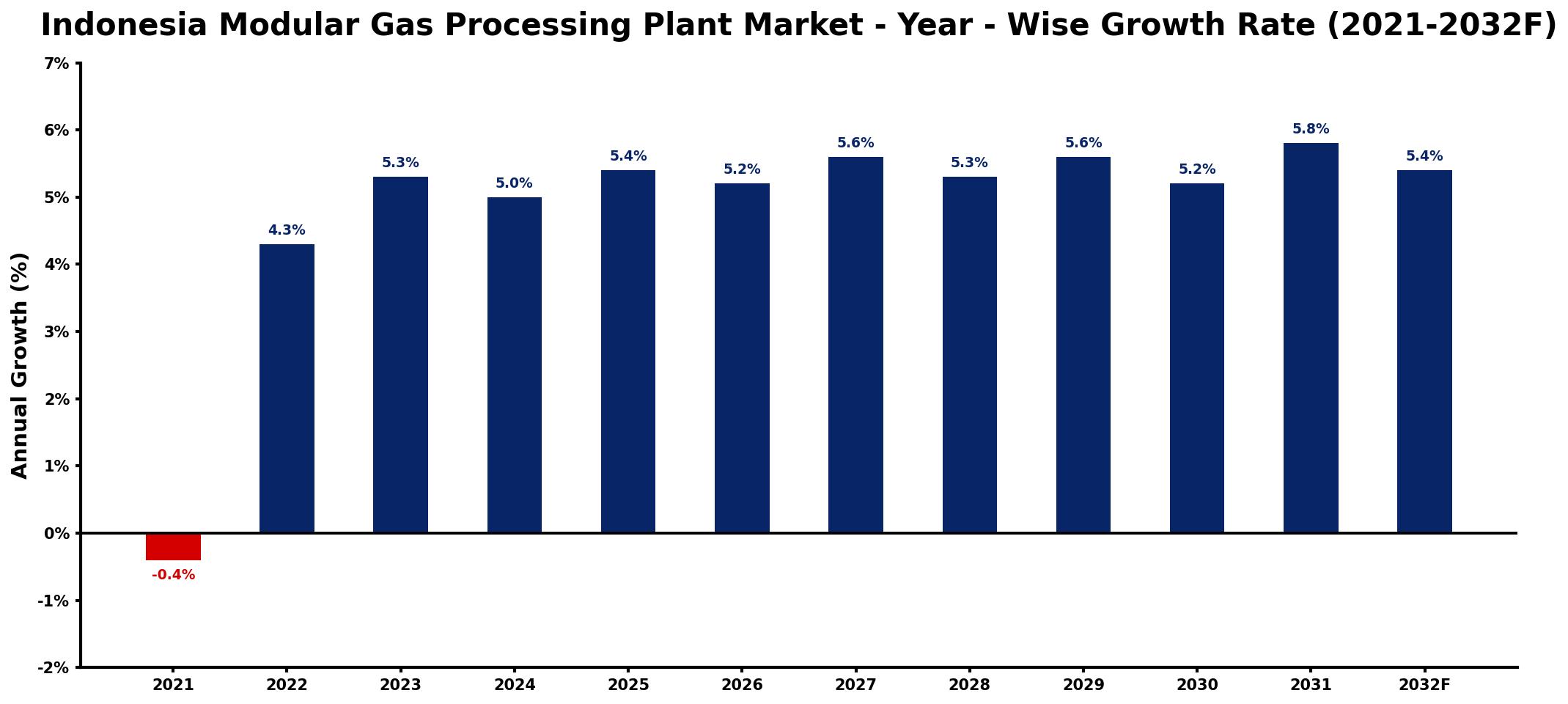 Indonesia Modular Gas Processing Plant Market Year-wise Growth Rate and Key Drivers