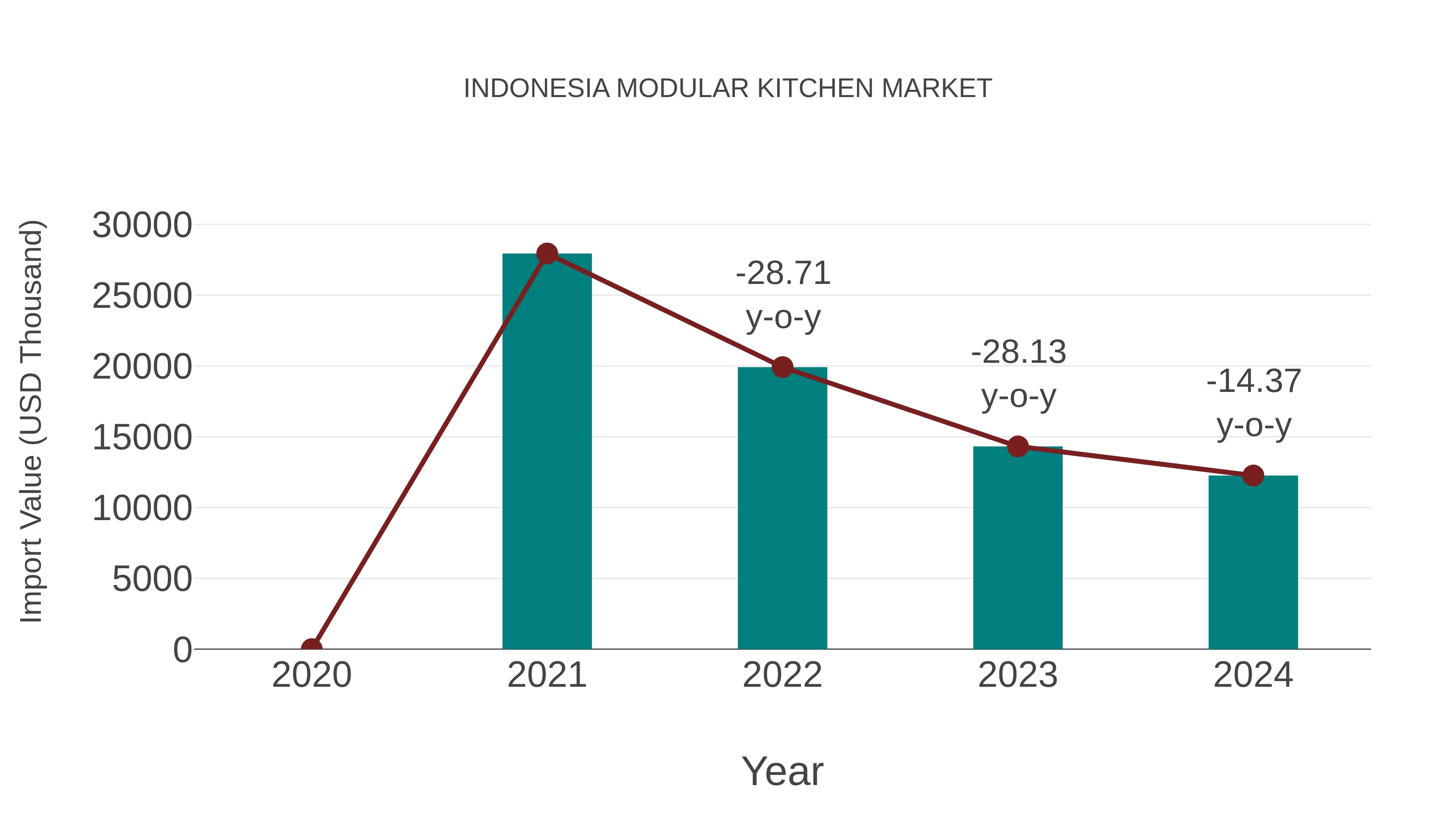  Indonesia Modular Kitchen Market: Import Trend Analysis