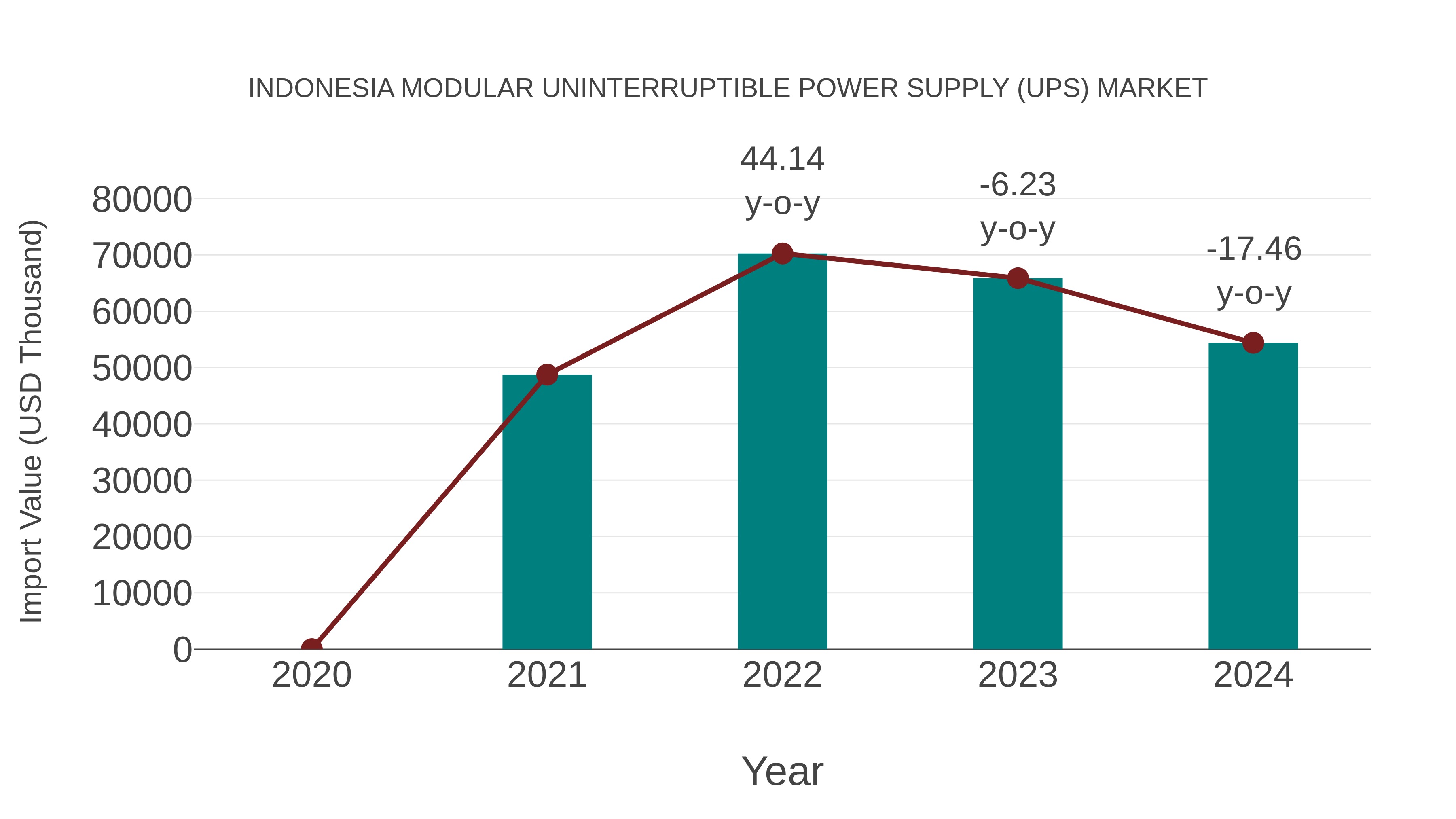  Indonesia Modular Uninterruptible Power Supply (Ups) Market: Import Trend Analysis