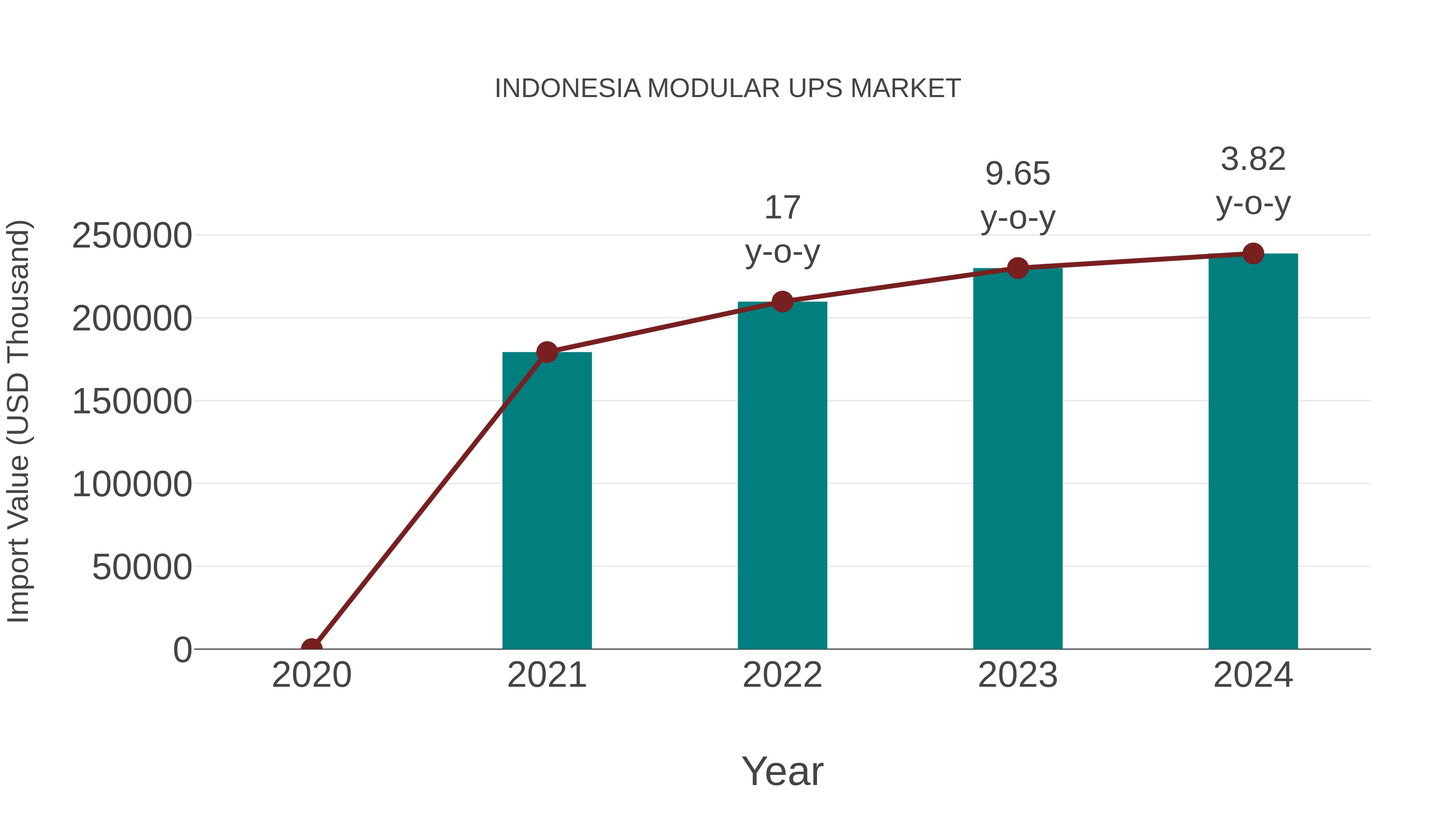  Indonesia Modular Ups Market: Import Trend Analysis