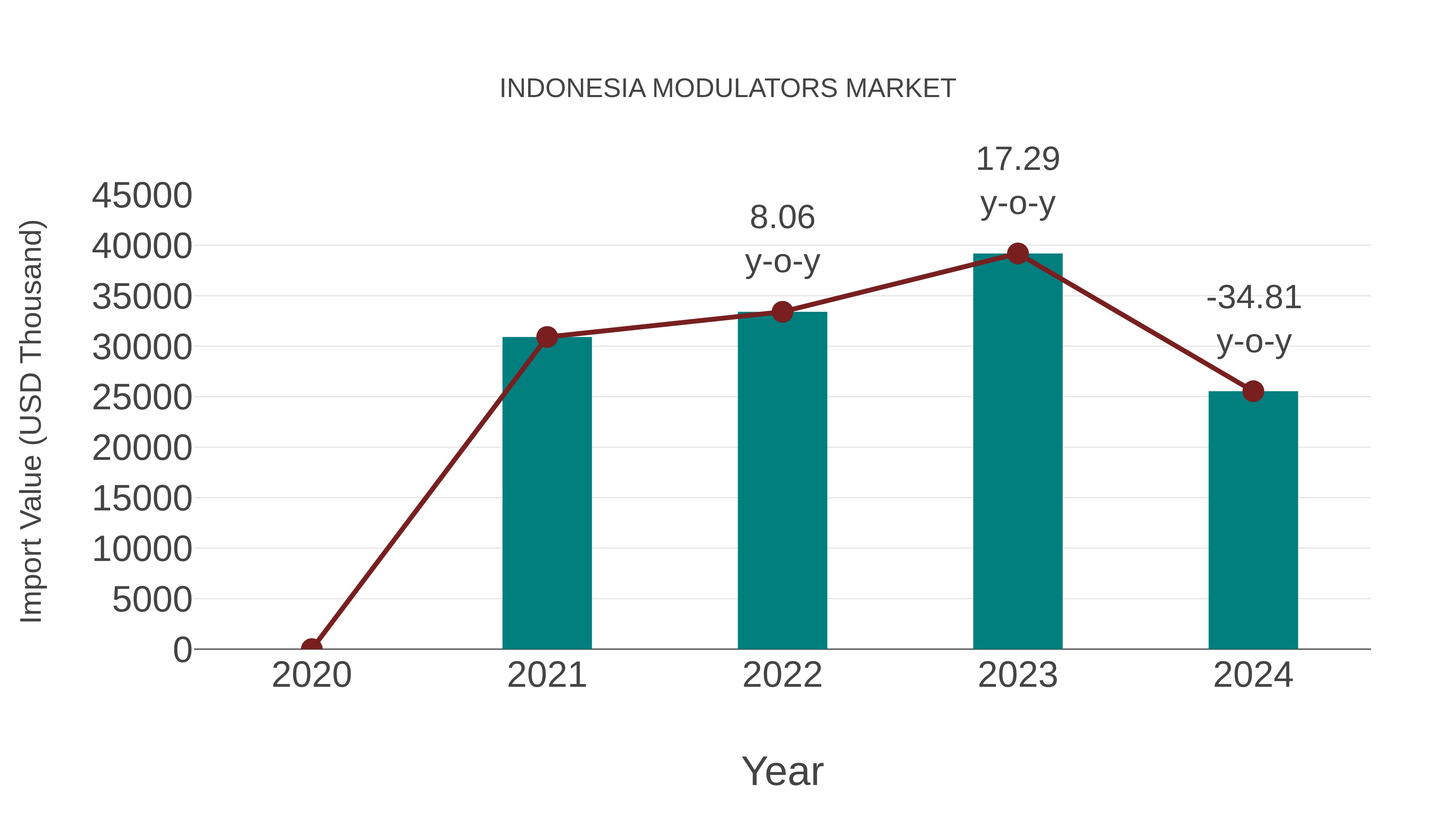  Indonesia Modulators Market: Import Trend Analysis