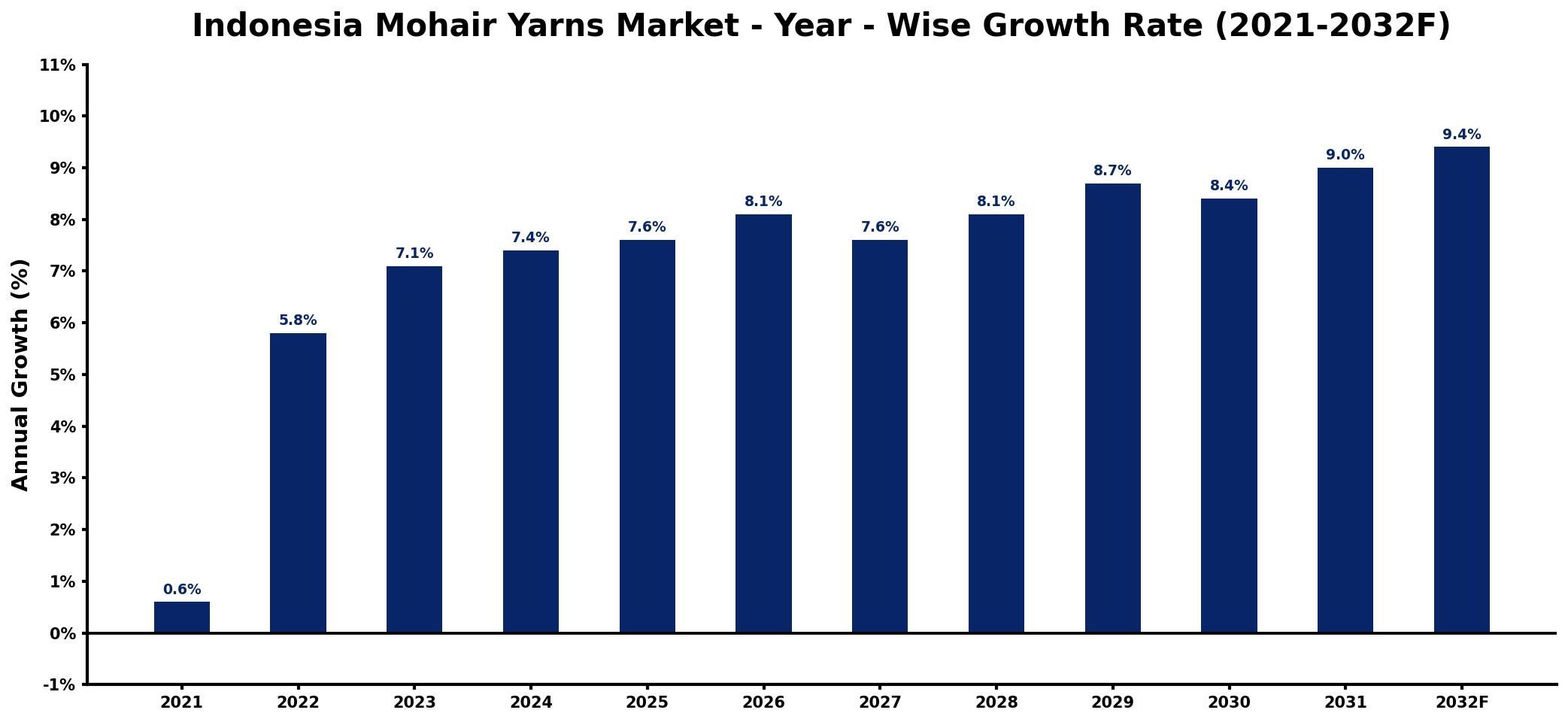 Indonesia Mohair Yarns Market Year-wise Growth Rate and Key Drivers
