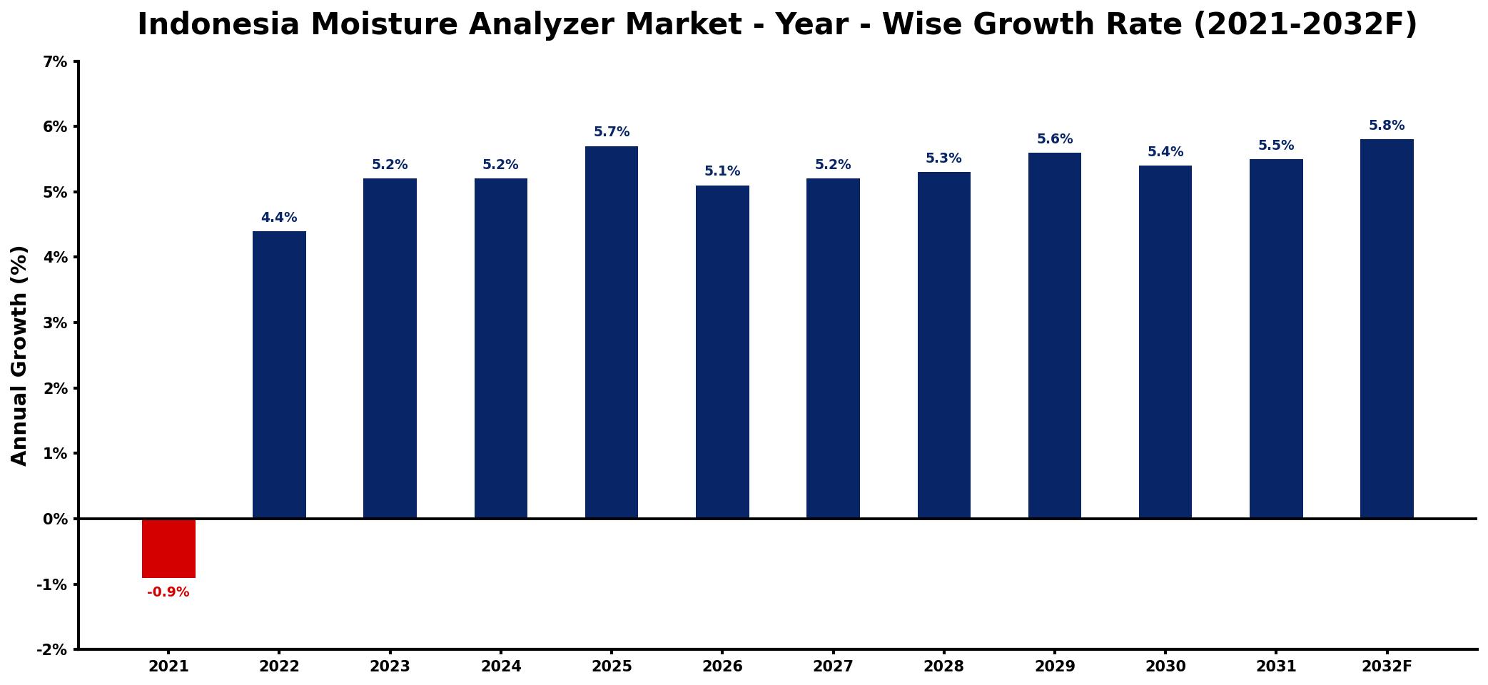 Indonesia Moisture Analyzer Market Year-wise Growth Rate and Key Drivers