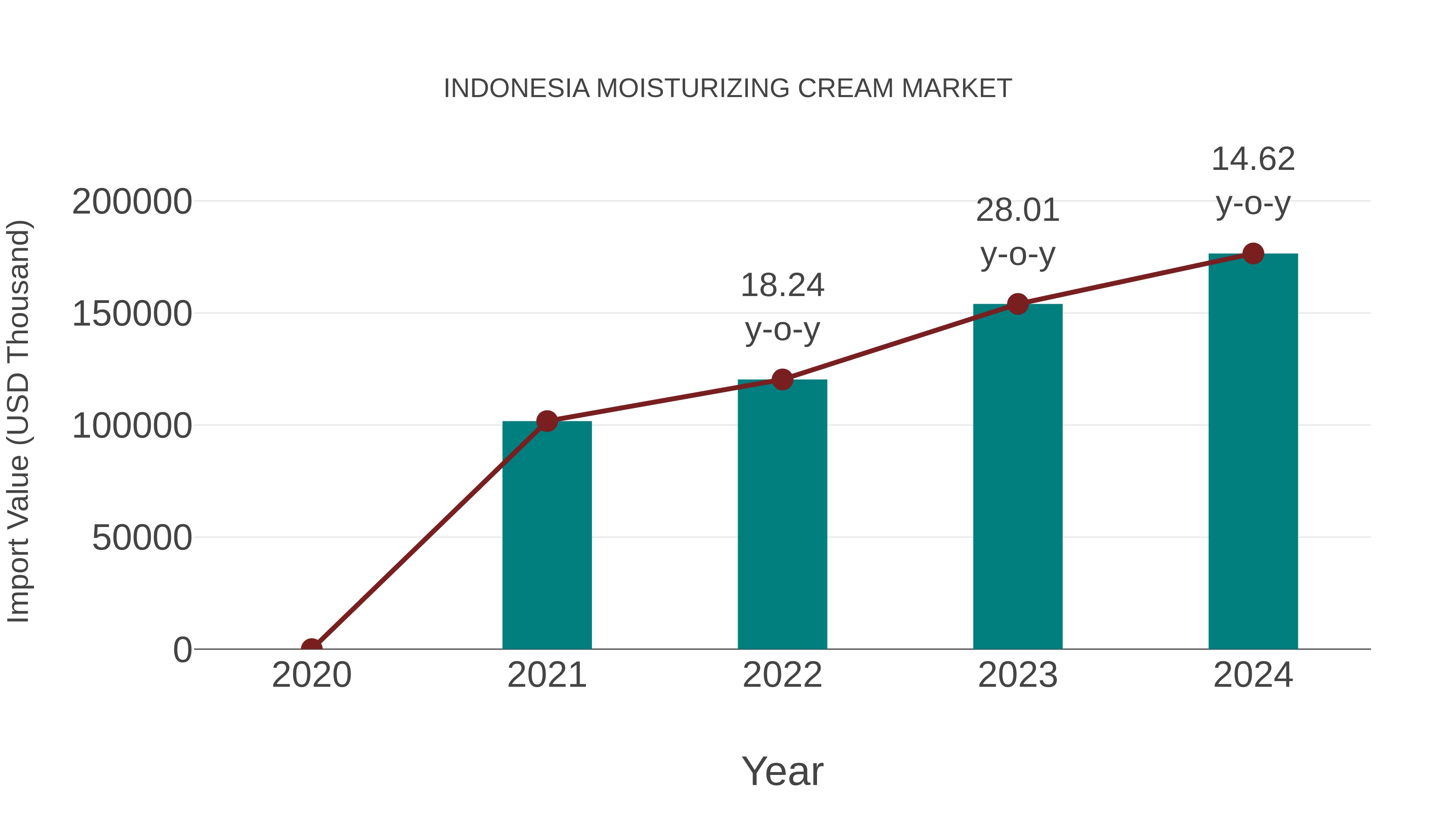 Indonesia Moisturizing Cream Market: Import Trend Analysis