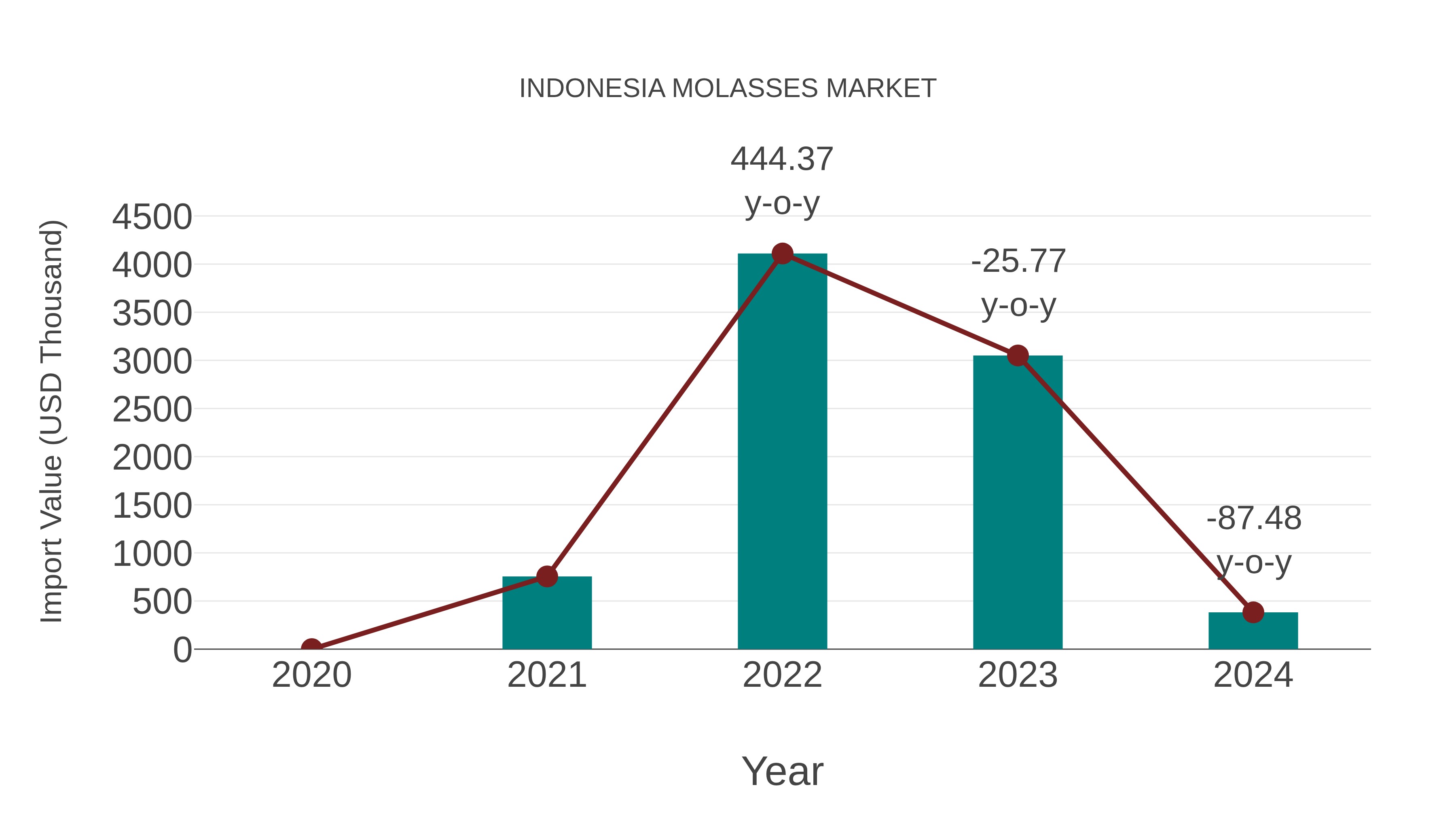  Indonesia Molasses Market: Import Trend Analysis