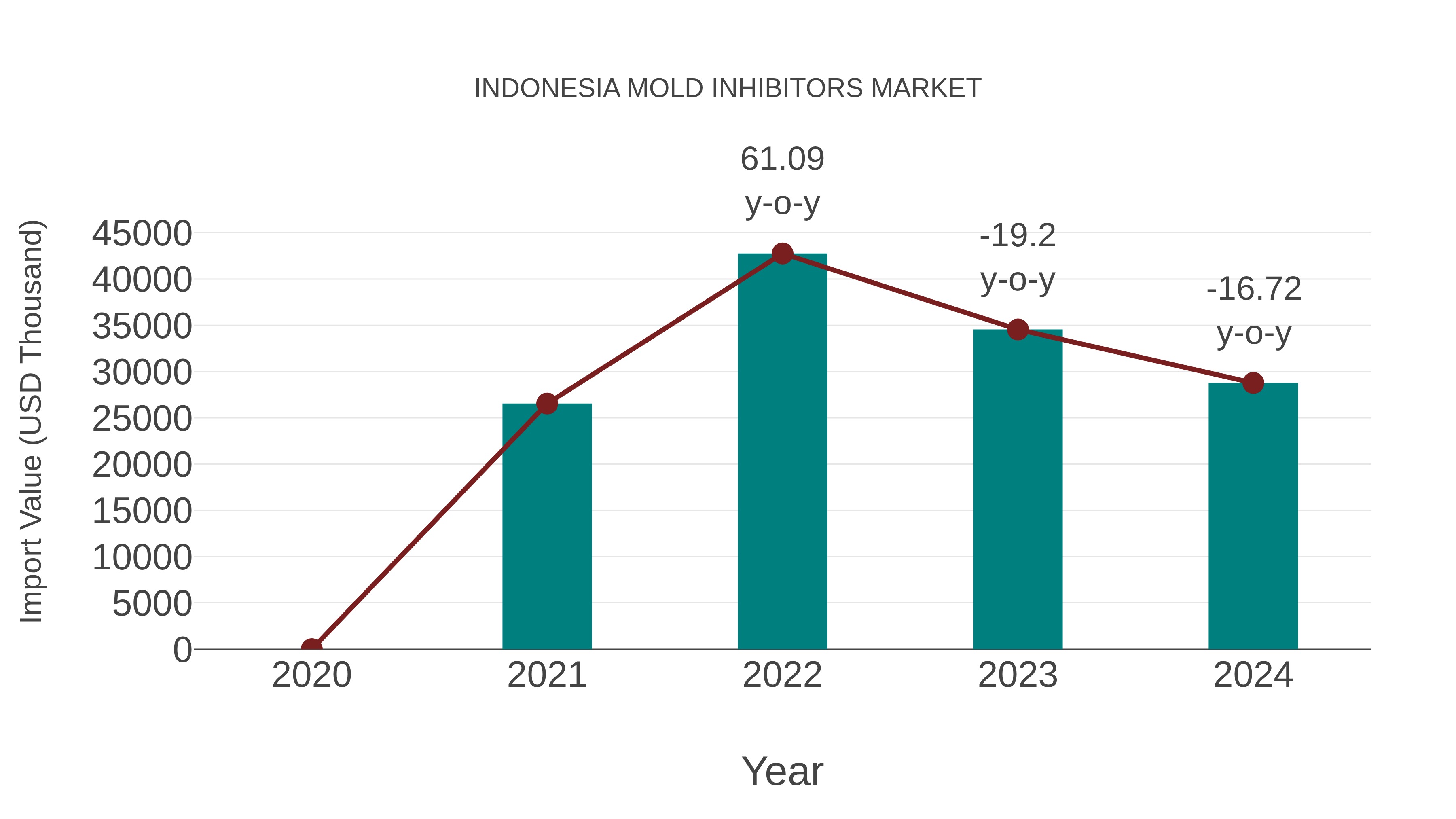  Indonesia Mold Inhibitors Market: Import Trend Analysis
