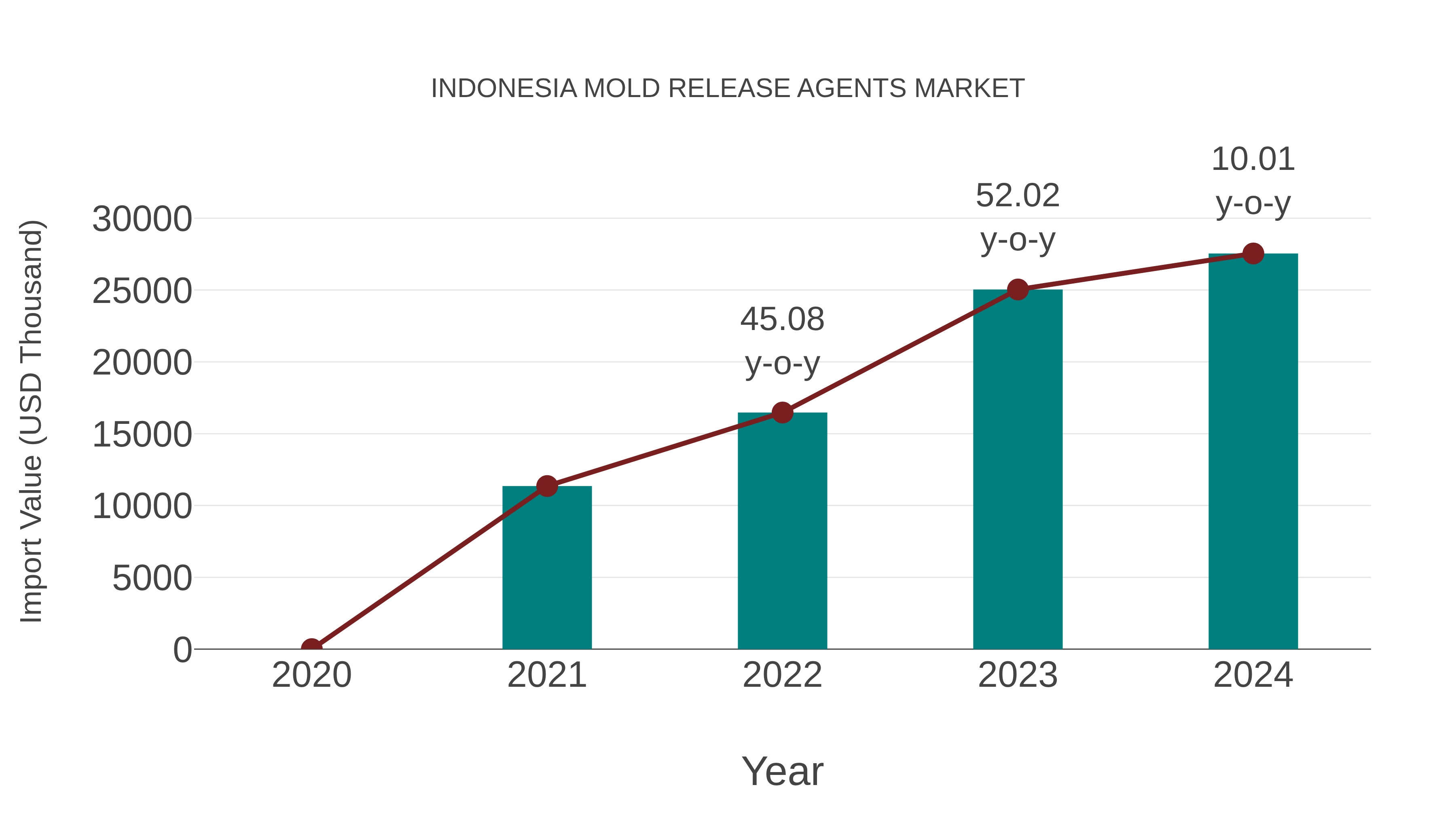 Indonesia Mold Release Agents Market: Import Trend Analysis